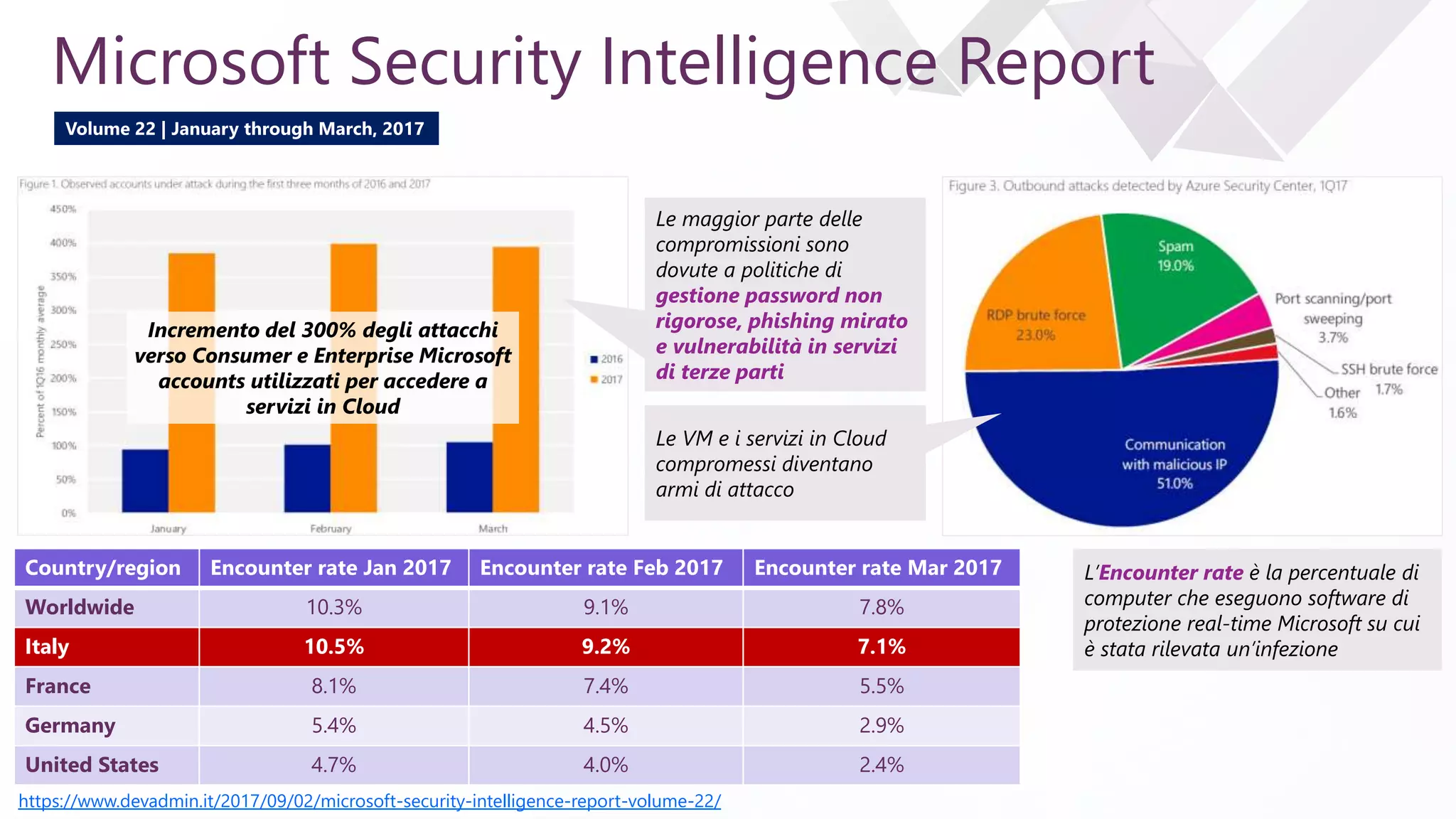 e
Microsoft Security Intelligence Report
Country/region Encounter rate Jan 2017 Encounter rate Feb 2017 Encounter rate Mar 2017
Worldwide 10.3% 9.1% 7.8%
Italy 10.5% 9.2% 7.1%
France 8.1% 7.4% 5.5%
Germany 5.4% 4.5% 2.9%
United States 4.7% 4.0% 2.4%
L’Encounter rate è la percentuale di
computer che eseguono software di
protezione real-time Microsoft su cui
è stata rilevata un’infezione
https://www.devadmin.it/2017/09/02/microsoft-security-intelligence-report-volume-22/
Le maggior parte delle
compromissioni sono
dovute a politiche di
gestione password non
rigorose, phishing mirato
e vulnerabilità in servizi
di terze parti
Incremento del 300% degli attacchi
verso Consumer e Enterprise Microsoft
accounts utilizzati per accedere a
servizi in Cloud
Volume 22 | January through March, 2017
Le VM e i servizi in Cloud
compromessi diventano
armi di attacco
 