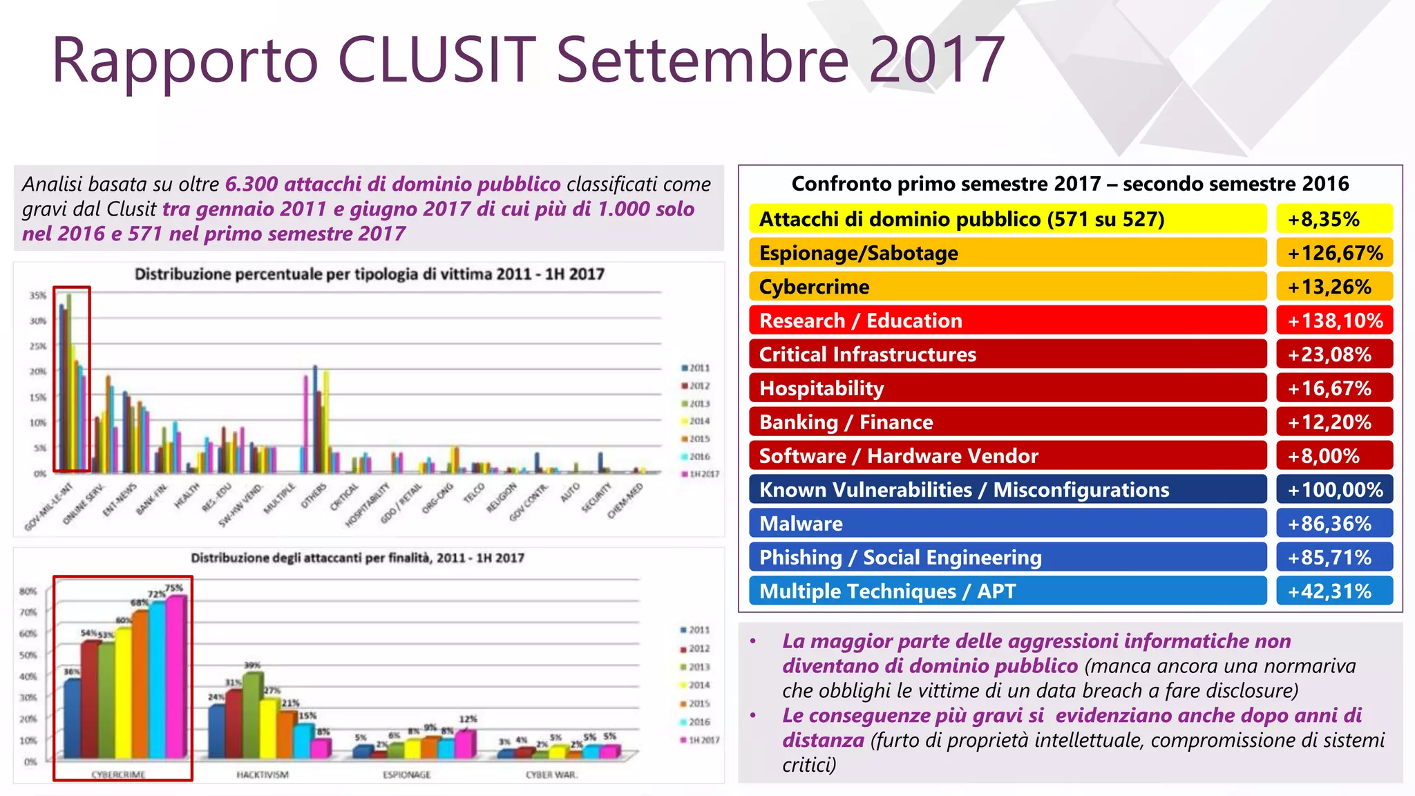 e
Analisi basata su oltre 6.300 attacchi di dominio pubblico classificati come
gravi dal Clusit tra gennaio 2011 e giugno 2017 di cui più di 1.000 solo
nel 2016 e 571 nel primo semestre 2017
• La maggior parte delle aggressioni informatiche non
diventano di dominio pubblico (manca ancora una normariva
che obblighi le vittime di un data breach a fare disclosure)
• Le conseguenze più gravi si evidenziano anche dopo anni di
distanza (furto di proprietà intellettuale, compromissione di sistemi
critici)
Rapporto CLUSIT Settembre 2017
Confronto primo semestre 2017 – secondo semestre 2016
Attacchi di dominio pubblico (571 su 527) +8,35%
Cybercrime +13,26%
Espionage/Sabotage +126,67%
Research / Education +138,10%
Critical Infrastructures +23,08%
Hospitability +16,67%
Software / Hardware Vendor +8,00%
Banking / Finance +12,20%
Known Vulnerabilities / Misconfigurations +100,00%
Malware +86,36%
Phishing / Social Engineering
Multiple Techniques / APT
+85,71%
+42,31%
 