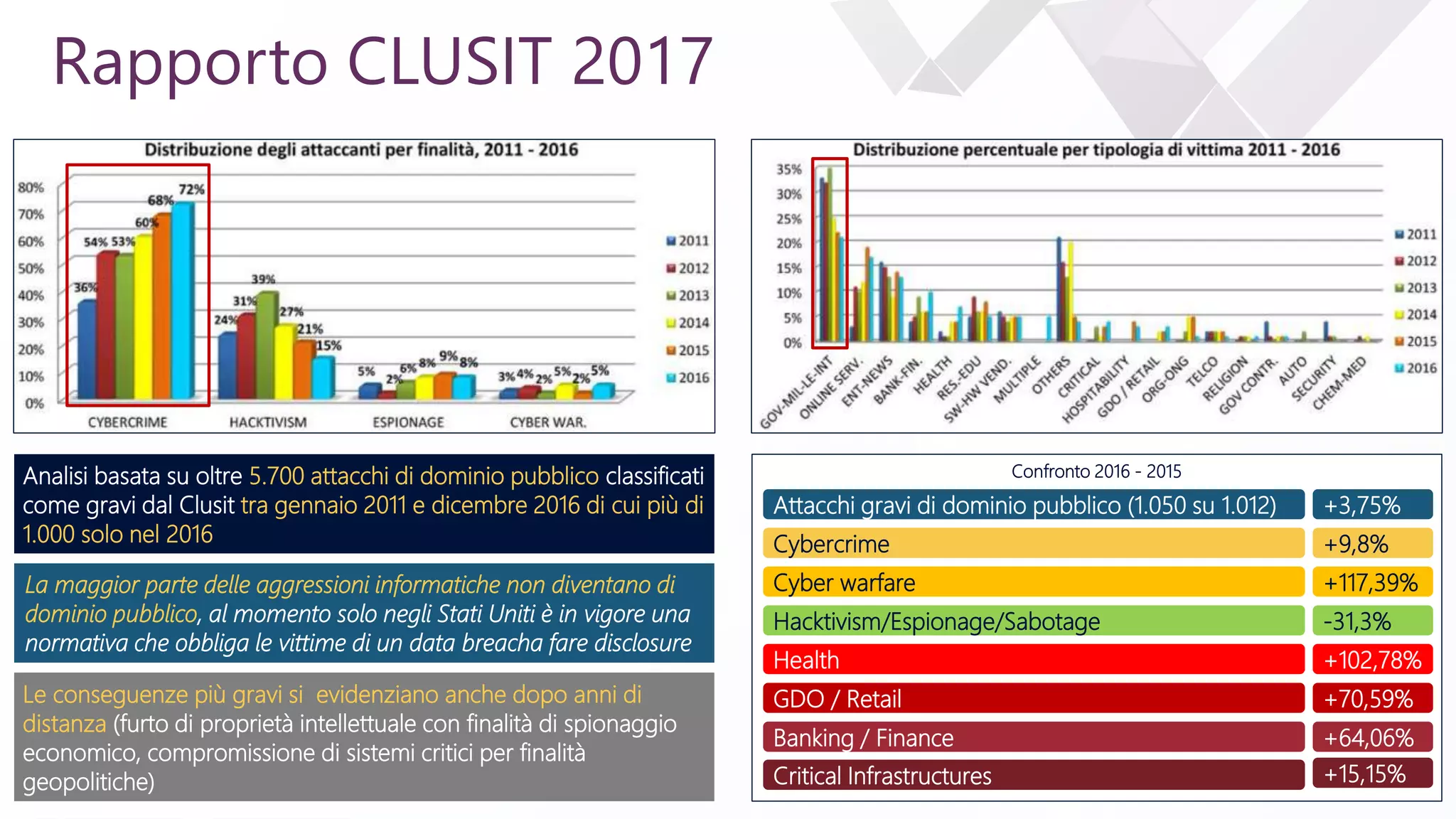 e
Rapporto CLUSIT 2017
Analisi basata su oltre 5.700 attacchi di dominio pubblico classificati
come gravi dal Clusit tra gennaio 2011 e dicembre 2016 di cui più di
1.000 solo nel 2016
La maggior parte delle aggressioni informatiche non diventano di
dominio pubblico, al momento solo negli Stati Uniti è in vigore una
normativa che obbliga le vittime di un data breacha fare disclosure
Le conseguenze più gravi si evidenziano anche dopo anni di
distanza (furto di proprietà intellettuale con finalità di spionaggio
economico, compromissione di sistemi critici per finalità
geopolitiche)
Confronto 2016 - 2015
Attacchi gravi di dominio pubblico (1.050 su 1.012) +3,75%
Cybercrime +9,8%
Cyber warfare +117,39%
Hacktivism/Espionage/Sabotage -31,3%
Health +102,78%
GDO / Retail +70,59%
Critical Infrastructures +15,15%
Banking / Finance +64,06%
 