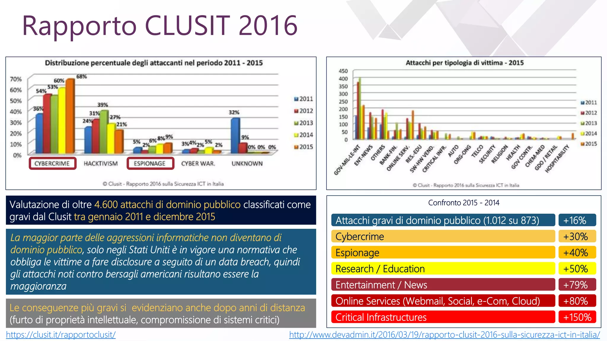 e
Rapporto CLUSIT 2016
Valutazione di oltre 4.600 attacchi di dominio pubblico classificati come
gravi dal Clusit tra gennaio 2011 e dicembre 2015
La maggior parte delle aggressioni informatiche non diventano di
dominio pubblico, solo negli Stati Uniti è in vigore una normativa che
obbliga le vittime a fare disclosure a seguito di un data breach, quindi
gli attacchi noti contro bersagli americani risultano essere la
maggioranza
Le conseguenze più gravi si evidenziano anche dopo anni di distanza
(furto di proprietà intellettuale, compromissione di sistemi critici)
Confronto 2015 - 2014
Attacchi gravi di dominio pubblico (1.012 su 873) +16%
Cybercrime +30%
Espionage +40%
Research / Education +50%
Entertainment / News +79%
Online Services (Webmail, Social, e-Com, Cloud) +80%
Critical Infrastructures +150%
http://www.devadmin.it/2016/03/19/rapporto-clusit-2016-sulla-sicurezza-ict-in-italia/https://clusit.it/rapportoclusit/
 
