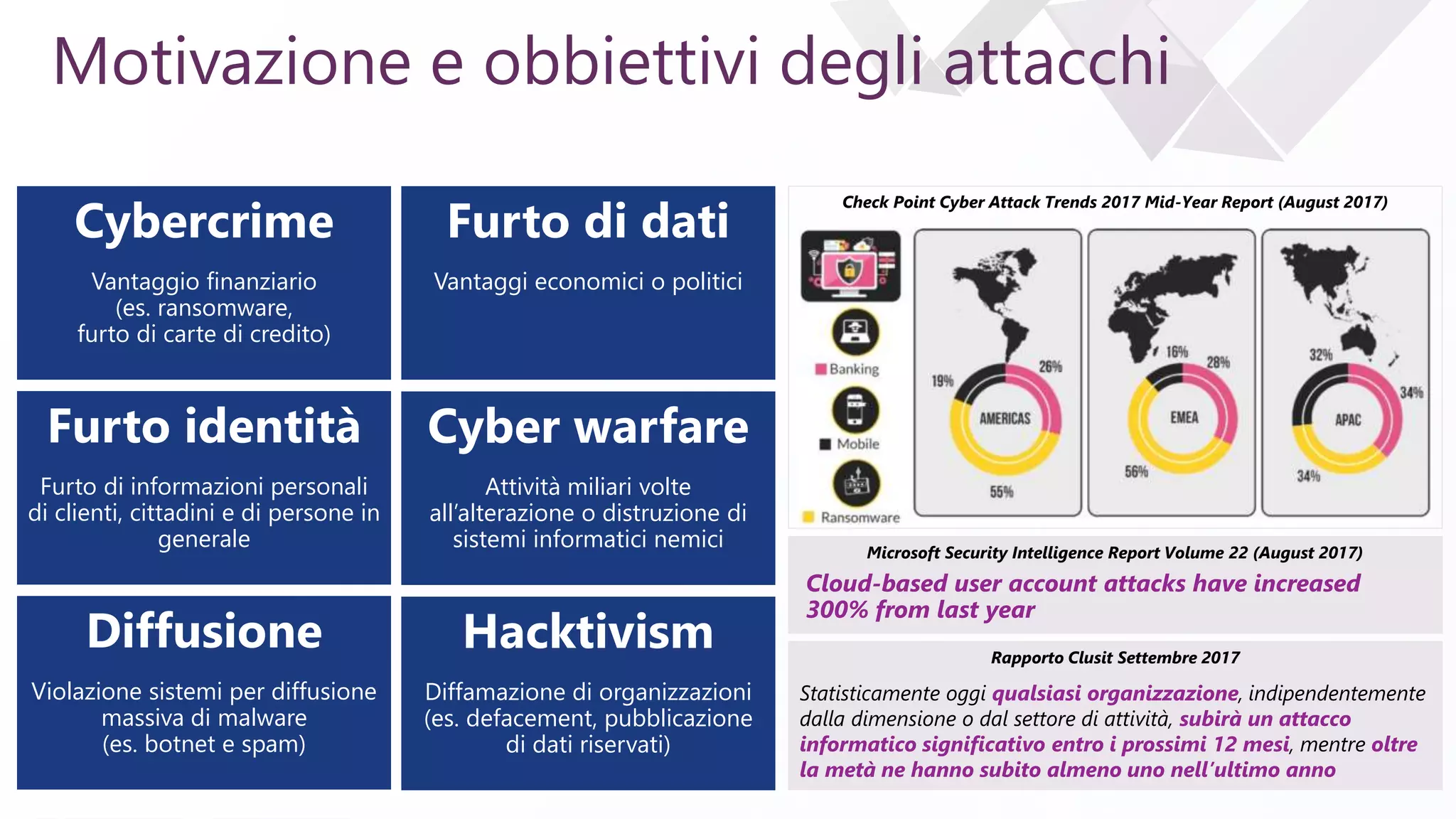 e
Motivazione e obbiettivi degli attacchi
Diffusione
Violazione sistemi per diffusione
massiva di malware
(es. botnet e spam)
Furto di dati
Vantaggi economici o politici
Cybercrime
Vantaggio finanziario
(es. ransomware,
furto di carte di credito)
Hacktivism
Diffamazione di organizzazioni
(es. defacement, pubblicazione
di dati riservati)
Cyber warfare
Attività miliari volte
all’alterazione o distruzione di
sistemi informatici nemici
Furto identità
Furto di informazioni personali
di clienti, cittadini e di persone in
generale Microsoft Security Intelligence Report Volume 22 (August 2017)
Cloud-based user account attacks have increased
300% from last year
Check Point Cyber Attack Trends 2017 Mid-Year Report (August 2017)
Rapporto Clusit Settembre 2017
Statisticamente oggi qualsiasi organizzazione, indipendentemente
dalla dimensione o dal settore di attività, subirà un attacco
informatico significativo entro i prossimi 12 mesi, mentre oltre
la metà ne hanno subito almeno uno nell’ultimo anno
 