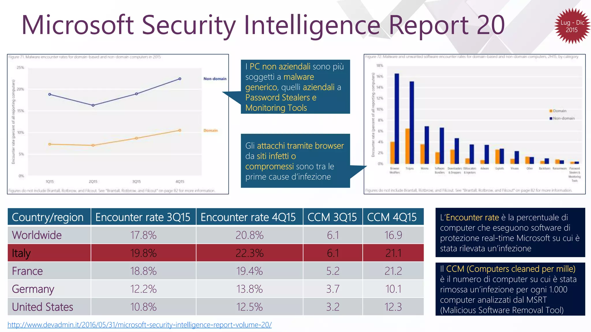 e
Microsoft Security Intelligence Report 20
Country/region Encounter rate 3Q15 Encounter rate 4Q15 CCM 3Q15 CCM 4Q15
Worldwide 17.8% 20.8% 6.1 16.9
Italy 19.8% 22.3% 6.1 21.1
France 18.8% 19.4% 5.2 21.2
Germany 12.2% 13.8% 3.7 10.1
United States 10.8% 12.5% 3.2 12.3
Il CCM (Computers cleaned per mille)
è il numero di computer su cui è stata
rimossa un’infezione per ogni 1.000
computer analizzati dal MSRT
(Malicious Software Removal Tool)
L’Encounter rate è la percentuale di
computer che eseguono software di
protezione real-time Microsoft su cui è
stata rilevata un’infezione
I PC non aziendali sono più
soggetti a malware
generico, quelli aziendali a
Password Stealers e
Monitoring Tools
Gli attacchi tramite browser
da siti infetti o
compromessi sono tra le
prime cause d’infezione
http://www.devadmin.it/2016/05/31/microsoft-security-intelligence-report-volume-20/
Lug - Dic
2015
 