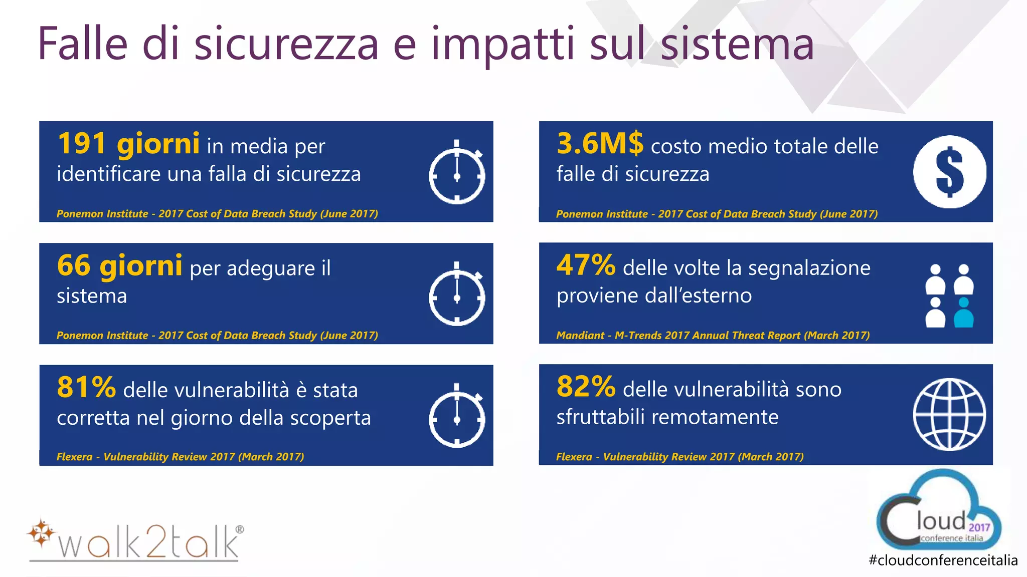 e
#cloudconferenceitalia
Falle di sicurezza e impatti sul sistema
191 giorni in media per
identificare una falla di sicurezza
Ponemon Institute - 2017 Cost of Data Breach Study (June 2017)
66 giorni per adeguare il
sistema
Ponemon Institute - 2017 Cost of Data Breach Study (June 2017)
47% delle volte la segnalazione
proviene dall’esterno
Mandiant - M-Trends 2017 Annual Threat Report (March 2017)
82% delle vulnerabilità sono
sfruttabili remotamente
Flexera - Vulnerability Review 2017 (March 2017)
81% delle vulnerabilità è stata
corretta nel giorno della scoperta
Flexera - Vulnerability Review 2017 (March 2017)
3.6M$ costo medio totale delle
falle di sicurezza
Ponemon Institute - 2017 Cost of Data Breach Study (June 2017)
 