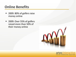Online Benefits
 2009: 80% of golfers raise
  money online

 2009: Over 55% of golfers
  raised more than 50% of
  their money online
 