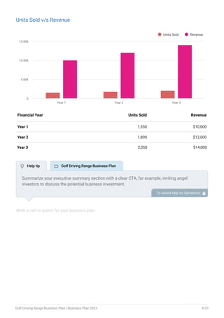 Units Sold v/s Revenue
Units Sold Revenue
Year 1 Year 2 Year 3
0
5.00k
10.00k
15.00k
End of interactive chart.
Year 1 1,550 $10,000
Year 2 1,800 $12,000
Year 3 2,050 $14,000
Financial Year Units Sold Revenue
Write a call to action for your business plan.
Summarize your executive summary section with a clear CTA, for example, inviting angel
investors to discuss the potential business investment.
To unlock help try Upmetrics! 
 Help tip  Golf Driving Range Business Plan
Golf Driving Range Business Plan | Business Plan 2023 9/51
 