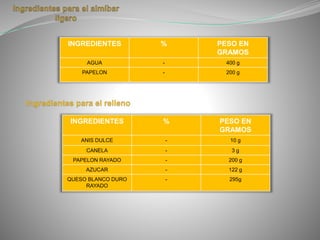 INGREDIENTES % PESO EN
GRAMOS
AGUA - 400 g
PAPELON - 200 g
INGREDIENTES % PESO EN
GRAMOS
ANIS DULCE - 10 g
CANELA - 3 g
PAPELON RAYADO - 200 g
AZUCAR - 122 g
QUESO BLANCO DURO
RAYADO
- 295g
 
