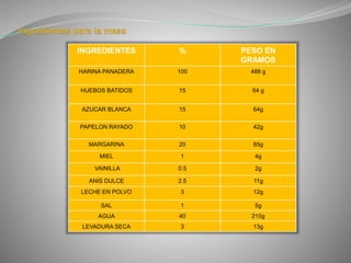 INGREDIENTES % PESO EN
GRAMOS
HARINA PANADERA 100 488 g
HUEBOS BATIDOS 15 64 g
AZUCAR BLANCA 15 64g
PAPELON RAYADO 10 42g
MARGARINA 20 85g
MIEL 1 4g
VAINILLA 0.5 2g
ANIS DULCE 2.5 11g
LECHE EN POLVO 3 12g
SAL 1 5g
AGUA 40 210g
LEVADURA SECA 3 13g
 