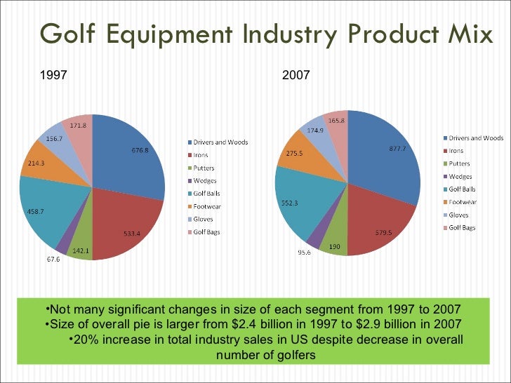 golf equipment industry Discover all statistics and data on golf now on statista total golf equipment wholesale sales in the u output of the golf industry in california. golf equipment industry Discover all statistics and data on golf now on statista total golf equipment wholesale sales in the u output of the golf industry in california.