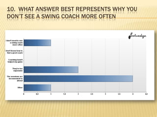 10. WHAT ANSWER BEST REPRESENTS WHY YOU
DON’T SEE A SWING COACH MORE OFTEN
 
