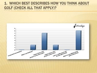 1. WHICH BEST DESCRIBES HOW YOU THINK ABOUT
GOLF (CHECK ALL THAT APPLY)?
 