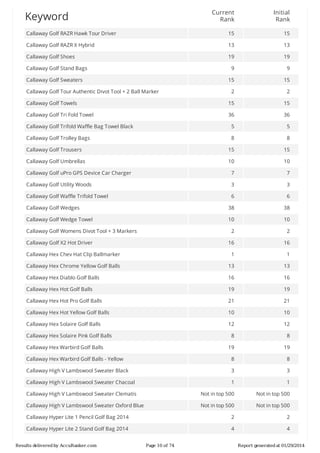 Current
Rank

Initial
Rank

Callaway	Golf	RAZR	Hawk	Tour	Driver

15

15

Callaway	Golf	RAZR	X	Hybrid

13

13

Callaway	Golf	Shoes

19

19

9

9

15

15

2

2

Callaway	Golf	Towels

15

15

Callaway	Golf	Tri	Fold	Towel

36

36

Callaway	Golf	Trifold	Waffle	Bag	Towel	Black

5

5

Callaway	Golf	Trolley	Bags

8

8

Callaway	Golf	Trousers

15

15

Callaway	Golf	Umbrellas

10

10

Callaway	Golf	uPro	GPS	Device	Car	Charger

7

7

Callaway	Golf	Utility	Woods

3

3

Callaway	Golf	Waffle	Trifold	Towel

6

6

Callaway	Golf	Wedges

38

38

Callaway	Golf	Wedge	Towel

10

10

2

2

16

16

Callaway	Hex	Chev	Hat	Clip	Ballmarker

1

1

Callaway	Hex	Chrome	Yellow	Golf	Balls

13

13

Callaway	Hex	Diablo	Golf	Balls

16

16

Callaway	Hex	Hot	Golf	Balls

19

19

Callaway	Hex	Hot	Pro	Golf	Balls

21

21

Callaway	Hex	Hot	Yellow	Golf	Balls

10

10

Callaway	Hex	Solaire	Golf	Balls

12

12

8

8

19

19

Callaway	Hex	Warbird	Golf	Balls	-	Yellow

8

8

Callaway	High	V	Lambswool	Sweater	Black

3

3

Callaway	High	V	Lambswool	Sweater	Chacoal

1

1

Callaway	High	V	Lambswool	Sweater	Clematis

Not	in	top	500

Not	in	top	500

Callaway	High	V	Lambswool	Sweater	Oxford	Blue

Not	in	top	500

Not	in	top	500

Callaway	Hyper	Lite	1	Pencil	Golf	Bag	2014

2

2

Callaway	Hyper	Lite	2	Stand	Golf	Bag	2014

4

4

Keyword

Callaway	Golf	Stand	Bags
Callaway	Golf	Sweaters
Callaway	Golf	Tour	Authentic	Divot	Tool	+	2	Ball	Marker

Callaway	Golf	Womens	Divot	Tool	+	3	Markers
Callaway	Golf	X2	Hot	Driver

Callaway	Hex	Solaire	Pink	Golf	Balls
Callaway	Hex	Warbird	Golf	Balls

Results	delivered	by	AccuRanker.com

Page	10	of	74

Report	generated	at	01/29/2014

 