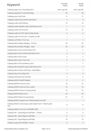 Current
Rank

Initial
Rank

Callaway	Hyper	Lite	3	Stand	Bag	2014

Not	in	top	500

Not	in	top	500

Callaway	Hyperlite	4.5	Golf	Stand	Bag

20

20

Callaway	Junior	Golf	Clubs

17

17

5

5

19

19

1

1

15

15

Callaway	Ladies	X2	HOT	Hybrid	Utility	Woods

5

5

Callaway	Ladies	X2	Hot	Irons	-	Graphite	(5-SW)

1

1

Callaway	Lo	Pro/Razr	Tour	Cap

1

1

Callaway	Mack	Daddy	2	Wedges	-	Chrome

30

30

Callaway	Mack	Daddy	2	Wedges	-	Slate

20

20

Callaway	Mens	Chev	Comfort	Black	2012

2

2

Callaway	Mens	Chev	Comfort	Golf	Shoes	2012

2

2

Callaway	Mens	Neck	Snood

2

2

Callaway	Mens	Sport	Crew	Sock

6

6

Callaway	Mens	Thermal	Mittens	2014

1

1

Callaway	Mens	Weather	Spann	Golf	Gloves	2014

1

1

Callaway	Mens	Xtreme	Golf	Shoes	-	Black/Black

7

7

Callaway	Org	14	Cart	Bag	2014

4

4

Callaway	Pearlized	Chev	Golf	Belt

3

3

Callaway	RAZR	Fit	OptiFit	Weights

2

2

Callaway	RAZR	Fit	Xtreme	Driver

23

23

Callaway	RAZR	Fit	Xtreme	Driver	Ladies

14

14

Callaway	RAZR	Fit	Xtreme	Fairway	Woods

18

18

Callaway	RAZR	X	Black	Driver

25

25

Callaway	RAZR	X	Black	Fairway	Woods

21

21

Callaway	RAZR	X	Forged	Irons	5-PW	(Excludes	Free	Gift)

1

1

Callaway	RAZR	X	Hot	Fairways	Ladies	Right	Hand	11	Wood	Ladies
Flex

8

8

Callaway	RAZR	X	Tour	Irons	3-PW	MRH	S300

1

1

Callaway	SR1	-	Speed	Regime	Golf	Balls	-	1	Dozen

4

4

Callaway	SR2	-	Speed	Regime	Golf	Balls

11

11

Callaway	SR3	-	Speed	Regime	Golf	Balls

10

10

5

5

Keyword

Callaway	Ladies	Chev	Comfort	Golf	Shoes
Callaway	Ladies	Golf	Clothing
Callaway	Ladies	Weather	Spann	Golf	Gloves	2014
Callaway	Ladies	X2	Hot	Driver

Callaway	Supersoft	Golf	Balls	1	Dozen

Results	delivered	by	AccuRanker.com

Page	11	of	74

Report	generated	at	01/29/2014

 