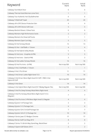 Current
Rank

Initial
Rank

Callaway	Tech	Mesh	Visor

6

6

Callaway	Thermal	Hand	Warmers	(one	Pair)

1

1

Callaway	Tour	Authentic	Hat	Clip	Ballmarker

6

6

20

20

Callaway	uPro	GPS	Device	Protective	Skin

4

4

Callaway	uPro	GPS	Device	Soft	Case

5

5

Callaway	Warbird	Gloves	2	Glove	Pack

6

6

Callaway	Womens	High	Performance	Socks

2

2

Callaway	Womens	No	Show	Golf	Socks

1

1

Callaway	Womens	Sport	Cart	Bag

5

5

13

13

Callaway	X2	Hot	+	Golf	Balls	x	1	Dozen

4

4

Callaway	X2	Hot	Hybrid	Utility	Woods

5

5

Callaway	X2	Hot	Irons	-	Graphite	(4-PW)

5

5

Callaway	X2	Hot	Irons	-	Steel	(4-PW)

3

3

16

16

Not	in	top	500

Not	in	top	500

1

1

Callaway	X	Hot	2	Pro	Driver

11

11

Callaway	X	Hot	Driver	Ladies	Right	Hand	13.5

10

10

Not	in	top	500

Not	in	top	500

14

14

Not	in	top	500

Not	in	top	500

Callaway	X	Hot	Pro	Deep	Fairway	Wood	Mens	Right	Hand

4

4

Callaway	X	Hot	Pro	Fairway	Wood	Mens	Right	Hand	15	5.5
(Regular)

7

7

Callaway	X	Hot	Pro	Irons	3-PW	Mens	Right	Hand	5.5	Regular

4

4

Callaway	XJ	Junior	5-8	Package	Sets

3

3

Callaway	XJ	Junior	9-12	Package	Sets

6

6

Callaway	XJ	Junior	Girls	5-8	Golf	Package	Set

7

7

Callaway	XJ	Junior	Girls	9-12	Package	Set

10

10

Callaway	X	Series	Jaws	CC	Wedges	Chrome

17

17

Callaway	XSeries	Staff	Cart	Bag	2013

8

8

Callaway	X	Series	Tri-Brid	4-Way	Stand	Bag,	Black/Silver

2

2

Callaway	X	Spann	Golf	Gloves	2014

2

2

Keyword

Callaway	Trifold	Golf	Towel

Callaway	X2	Hot	Fairway	Woods

Callaway	X2	Hot	Ladies	Fairway	Woods
Callaway	X2	Hot	Pro	Irons	-	(4-PW)
Callaway	X	Hot	2	Golf	Balls	x	1	Dozen

Callaway	X	Hot	Driver	Mens	Right	Hand	9.5	Stiff	+	FREE	X	Hot
Hybrid	#3	Stiff
Callaway	X	Hot	Glove
Callaway	X	Hot	Hybrid	Mens	Right	Hand	3H	19&deg	Regular	Flex

Results	delivered	by	AccuRanker.com

Page	12	of	74

Report	generated	at	01/29/2014

 