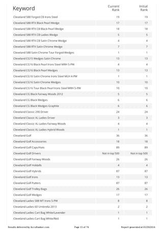 Current
Rank

Initial
Rank

Cleveland	588	Forged	CB	Irons	Steel

19

19

Cleveland	588	RTX	Black	Pearl	Wedge

17

17

Cleveland	588	RTX	CB	Black	Pearl	Wedge

18

18

Cleveland	588	RTX	CB	Ladies	Wedge

5

5

Cleveland	588	RTX	CB	Satin	Chrome	Wedge

4

4

Cleveland	588	RTX	Satin	Chrome	Wedge

7

7

Cleveland	588	Satin	Chrome	Tour	Forged	Wedges

1

1

13

13

4

4

13

13

1

1

Cleveland	CG16	Satin	Chrome	Wedges

10

10

Cleveland	CG16	Tour	Black	Pearl	Irons	Steel	MRH	5-PW

10

10

Cleveland	CG	Black	Fairway	Woods	2012

5

5

Cleveland	CG	Black	Wedges

6

6

Cleveland	CG	Black	Wedges	Graphite

6

6

24

24

Cleveland	Classic	XL	Ladies	Driver

3

3

Cleveland	Classic	XL	Ladies	Fairway	Woods

4

4

Cleveland	Classic	XL	Ladies	Hybrid	Woods

1

1

Cleveland	Golf

36

36

Cleveland	Golf	Accessories

18

18

Cleveland	Golf	Caps/Hats

89

89

Not	in	top	500

Not	in	top	500

26

26

Cleveland	Golf	Holdalls

4

4

Cleveland	Golf	Hybrids

87

87

Cleveland	Golf	Irons

13

13

Cleveland	Golf	Putters

87

87

Cleveland	Golf	Trolley	Bags

26

26

Cleveland	Golf	Wedges

17

17

Cleveland	Ladies	588	MT	Irons	5-PW

8

8

Cleveland	Ladies	60	Umbrella	2013

2

2

Cleveland	Ladies	Cart	Bag	White/Lavender

1

1

Cleveland	Ladies	Cart	Bag	White/Red

1

1

Keyword

Cleveland	CG15	Wedges	Satin	Chrome
Cleveland	CG16	Black	Pearl	Irons	Steel	MRH	5-PW
Cleveland	CG16	Black	Pearl	Wedges
Cleveland	CG16	Satin	Chrome	Irons	Steel	MLH	4-PW

Cleveland	Classic	290	Driver

Cleveland	Golf	Drivers
Cleveland	Golf	Fairway	Woods

Results	delivered	by	AccuRanker.com

Page	15	of	74

Report	generated	at	01/29/2014

 