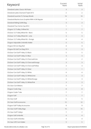 Current
Rank

Initial
Rank

Cleveland	Ladies	Classic	HB	Putter

3

3

Cleveland	Ladies	Diamond	Towel	2013

2

2

Cleveland	Launcher	FL	Fairway	Woods

14

14

Cleveland	Mashie	Irons	Graphite	MRH	4-SW	Regular

1

1

Cleveland	Rolling	Duffel	Bag

3

3

Cleveland	Tour	Series	Cap	2012

1

1

Clicgear	3.5	Trolley	3-Wheel	Kit

7

7

ClicGear	3.5	Trolley	Wheel	Kit	-	Black

5

5

ClicGear	3.5	Trolley	Wheel	Kit	-	Lime

3

3

ClicGear	3.5	Trolley	Wheel	Kit	-	Orange

4

4

Clicgear	Adjustable	Umbrella	Holder

5

5

Clicgear	B3	Cart	Bag	Red

4

4

Clicgear	B3	Golf	Cart	Bag	2014

3

3

ClicGear	Cart	Golf	Trolley	3.5	Black

5

5

ClicGear	Cart	Golf	Trolley	3.5	Blue

3

3

ClicGear	Cart	Golf	Trolley	3.5	Charcoal/Lime

2

2

ClicGear	Cart	Golf	Trolley	3.5	Charcoal/Orange

3

3

ClicGear	Cart	Golf	Trolley	3.5	Charcoal/Yellow

3

3

ClicGear	Cart	Golf	Trolley	3.5	Silver

1

1

ClicGear	Cart	Golf	Trolley	3.5	White

4

4

ClicGear	Cart	Golf	Trolley	3.5	White/Lime

3

3

ClicGear	Cart	Golf	Trolley	3.5	White/Orange

3

3

ClicGear	Cart	Golf	Trolley	3.5	White/Pink

3

3

Clic	Gear	Cart	Mittens

7

7

Clicgear	Cooler	Bag

8

8

Clicgear	Cooler	Tube

7

7

Clicgear	Golf

7

7

Clic	Gear	Golf

5

5

12

12

9

9

15

15

Clic	Gear	Golf	Trolleys

7

7

Clicgear	Golf	Umbrella

4

4

Clic	Gear	Golf	Umbrellas

4

4

Clic	Gear	GPS	Cart	Holder

5

5

Keyword

Clic	Gear	Golf	Accessories
Clicgear	Golf	Trolley	Accessories
Clic	Gear	Golf	Trolley	Bags

Results	delivered	by	AccuRanker.com

Page	16	of	74

Report	generated	at	01/29/2014

 