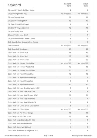 Current
Rank

Initial
Rank

2

2

Not	in	top	500

Not	in	top	500

Clicgear	Storage	Hook

11

11

Clic	Gear	Travel	Bag	Shaft

10

10

Clic	Gear	Tri-Fold	Golf	Towel

8

8

Clic	Gear	Trolley	Accessories

12

12

Clicgear	Trolley	Seat

3

3

Clicgear	Trolley	Shoe	Brush

4

4

Clicgear	Wheel	Covers	Wheel	Covers

6

6

Club	Glove	Deluxe	Neoprene	Iron	Covers

4

4

Not	in	top	500

Not	in	top	500

Club	Glove	Golf	Headcovers

83

83

Cobra	AMP	Cell	Driver	Blue

16

16

Cobra	AMP	Cell	Driver	Red

15

15

Cobra	AMP	Cell	Driver	Silver

20

20

Cobra	AMP	Cell	Fairway	Woods	Blue

Not	in	top	500

Not	in	top	500

Cobra	AMP	Cell	Fairway	Woods	Red

12

12

Cobra	AMP	Cell	Fairway	Woods	Silver

10

10

Cobra	AMP	Cell	Hybrid	Woods	Blue

12

12

Cobra	AMP	Cell	Hybrid	Woods	Orange

7

7

Cobra	AMP	Cell	Hybrid	Woods	Red

8

8

10

10

Cobra	AMP	Cell	Irons	Graphite	Ladies	5-SW

5

5

Cobra	AMP	Cell	Irons	Steel	Blue	4-PW

8

8

11

11

Cobra	AMP	Cell	Irons	Steel	Red	4-PW

7

7

Cobra	AMP	Cell	Irons	Steel	Silver	4-PW

9

9

Cobra	AMP	Cell	Ladies	Driver	Cabaret	Pink

5

5

Not	in	top	500

Not	in	top	500

Cobra	AMP	Cell	Pro	Driver	Orange

18

18

Cobra	Amp	Cell	Pro	Irons	4	-	PW

15

15

Cobra	AMP	Forged	Irons	Steel	4	-	PW

4

4

Cobra	AMP	Mens	Fairway	Woods

7

7

Cobra	AMP	Mens	Hybrid	Woods

4

4

Cobra	AMP	Womens	Cart	Bag	Black	2013

3

3

Keyword
Clicgear	GPS	Watch	Golf	Cart	Holder
Clicgear	Rangefinder	Bag

Club	Glove	Golf

Cobra	AMP	Cell	Hybrid	Woods	Silver

Cobra	AMP	Cell	Irons	Steel	Orange	4-PW

Cobra	AMP	Cell	Offset	Driver

Results	delivered	by	AccuRanker.com

Page	17	of	74

Report	generated	at	01/29/2014

 
