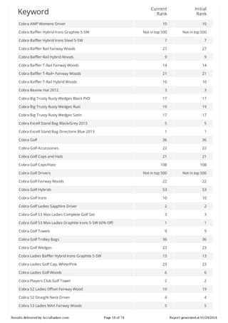 Current
Rank

Initial
Rank

10

10

Not	in	top	500

Not	in	top	500

7

7

Cobra	Baffler	Rail	Fairway	Woods

27

27

Cobra	Baffler	Rail	Hybrid	Woods

9

9

Cobra	Baffler	T-Rail	Fairway	Woods

14

14

Cobra	Baffler	T-Rail+	Fairway	Woods

21

21

Cobra	Baffler	T-Rail	Hybrid	Woods

10

10

3

3

Cobra	Big	Trusty	Rusty	Wedges	Black	PVD

17

17

Cobra	Big	Trusty	Rusty	Wedges	Rust

19

19

Cobra	Big	Trusty	Rusty	Wedges	Satin

17

17

Cobra	Excell	Stand	Bag	Black/Grey	2013

5

5

Cobra	Excell	Stand	Bag	Directoire	Blue	2013

1

1

Cobra	Golf

36

36

Cobra	Golf	Accessories

22

22

Cobra	Golf	Caps	and	Hats

21

21

108

108

Not	in	top	500

Not	in	top	500

Cobra	Golf	Fairway	Woods

22

22

Cobra	Golf	Hybrids

53

53

Cobra	Golf	Irons

10

10

Cobra	Golf	Ladies	Sapphire	Driver

2

2

Cobra	Golf	S3	Max	Ladies	Complete	Golf	Set

3

3

Cobra	Golf	S3	Max	Ladies	Graphite	Irons	5-SW	60%	Off!

1

1

Cobra	Golf	Towels

9

9

Cobra	Golf	Trolley	Bags

36

36

Cobra	Golf	Wedges

23

23

Cobra	Ladies	Baffler	Hybrid	Irons	Graphite	5-SW

13

13

Cobra	Ladies	Golf	Cap,	White/Pink

23

23

Cobra	Ladies	Golf	Woods

6

6

Cobra	Players	Club	Golf	Towel

2

2

19

19

Cobra	S2	Straight	Neck	Driver

4

4

Cobra	S3	Ladies	MAX	Fairway	Woods

5

5

Keyword
Cobra	AMP	Womens	Driver
Cobra	Baffler	Hybrid	Irons	Graphite	5-SW
Cobra	Baffler	Hybrid	Irons	Steel	5-SW

Cobra	Beanie	Hat	2012

Cobra	Golf	Caps/Hats
Cobra	Golf	Drivers

Cobra	S2	Ladies	Offset	Fairway	Wood

Results	delivered	by	AccuRanker.com

Page	18	of	74

Report	generated	at	01/29/2014

 