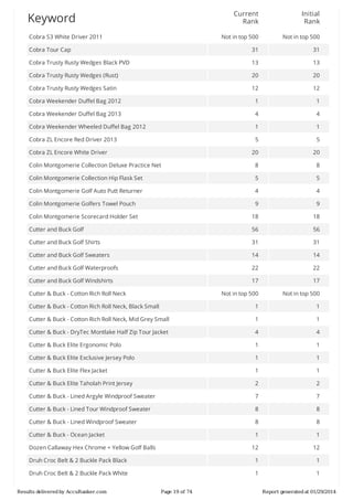 Current
Rank

Initial
Rank

Not	in	top	500

Not	in	top	500

Cobra	Tour	Cap

31

31

Cobra	Trusty	Rusty	Wedges	Black	PVD

13

13

Cobra	Trusty	Rusty	Wedges	(Rust)

20

20

Cobra	Trusty	Rusty	Wedges	Satin

12

12

Cobra	Weekender	Duffel	Bag	2012

1

1

Cobra	Weekender	Duffel	Bag	2013

4

4

Cobra	Weekender	Wheeled	Duffel	Bag	2012

1

1

Cobra	ZL	Encore	Red	Driver	2013

5

5

20

20

Colin	Montgomerie	Collection	Deluxe	Practice	Net

8

8

Colin	Montgomerie	Collection	Hip	Flask	Set

5

5

Colin	Montgomerie	Golf	Auto	Putt	Returner

4

4

Colin	Montgomerie	Golfers	Towel	Pouch

9

9

Colin	Montgomerie	Scorecard	Holder	Set

18

18

Cutter	and	Buck	Golf

56

56

Cutter	and	Buck	Golf	Shirts

31

31

Cutter	and	Buck	Golf	Sweaters

14

14

Cutter	and	Buck	Golf	Waterproofs

22

22

Cutter	and	Buck	Golf	Windshirts

17

17

Not	in	top	500

Not	in	top	500

Cutter	&	Buck	-	Cotton	Rich	Roll	Neck,	Black	Small

1

1

Cutter	&	Buck	-	Cotton	Rich	Roll	Neck,	Mid	Grey	Small

1

1

Cutter	&	Buck	-	DryTec	Montlake	Half	Zip	Tour	Jacket

4

4

Cutter	&	Buck	Elite	Ergonomic	Polo

1

1

Cutter	&	Buck	Elite	Exclusive	Jersey	Polo

1

1

Cutter	&	Buck	Elite	Flex	Jacket

1

1

Cutter	&	Buck	Elite	Taholah	Print	Jersey

2

2

Cutter	&	Buck	-	Lined	Argyle	Windproof	Sweater

7

7

Cutter	&	Buck	-	Lined	Tour	Windproof	Sweater

8

8

Cutter	&	Buck	-	Lined	Windproof	Sweater

8

8

Cutter	&	Buck	-	Ocean	Jacket

1

1

12

12

Druh	Croc	Belt	&	2	Buckle	Pack	Black

1

1

Druh	Croc	Belt	&	2	Buckle	Pack	White

1

1

Keyword
Cobra	S3	White	Driver	2011

Cobra	ZL	Encore	White	Driver

Cutter	&	Buck	-	Cotton	Rich	Roll	Neck

Dozen	Callaway	Hex	Chrome	+	Yellow	Golf	Balls

Results	delivered	by	AccuRanker.com

Page	19	of	74

Report	generated	at	01/29/2014

 