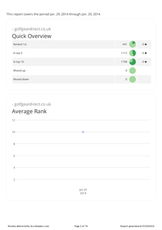 This	report	covers	the	period	Jan.	29,	2014	through	Jan.	29,	2014

-	golfgeardirect.co.uk

Quick	Overview
Ranked	1st

441

0	

In	top	3

1113

0	

In	top	10

1798

0	

Moved	up

0

	

Moved	down

0

	

-	golfgeardirect.co.uk

Average	Rank
12

10

8

6

4

2
Jan	29
2014

Results	delivered	by	AccuRanker.com

Page	2	of	74

Report	generated	at	01/29/2014

 