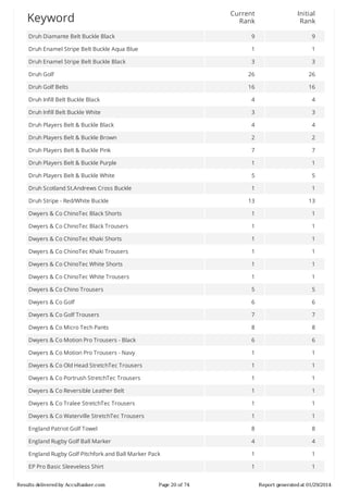 Current
Rank

Initial
Rank

Druh	Diamante	Belt	Buckle	Black

9

9

Druh	Enamel	Stripe	Belt	Buckle	Aqua	Blue

1

1

Druh	Enamel	Stripe	Belt	Buckle	Black

3

3

Druh	Golf

26

26

Druh	Golf	Belts

16

16

Druh	Infill	Belt	Buckle	Black

4

4

Druh	Infill	Belt	Buckle	White

3

3

Druh	Players	Belt	&	Buckle	Black

4

4

Druh	Players	Belt	&	Buckle	Brown

2

2

Druh	Players	Belt	&	Buckle	Pink

7

7

Druh	Players	Belt	&	Buckle	Purple

1

1

Druh	Players	Belt	&	Buckle	White

5

5

Druh	Scotland	St.Andrews	Cross	Buckle

1

1

13

13

Dwyers	&	Co	ChinoTec	Black	Shorts

1

1

Dwyers	&	Co	ChinoTec	Black	Trousers

1

1

Dwyers	&	Co	ChinoTec	Khaki	Shorts

1

1

Dwyers	&	Co	ChinoTec	Khaki	Trousers

1

1

Dwyers	&	Co	ChinoTec	White	Shorts

1

1

Dwyers	&	Co	ChinoTec	White	Trousers

1

1

Dwyers	&	Co	Chino	Trousers

5

5

Dwyers	&	Co	Golf

6

6

Dwyers	&	Co	Golf	Trousers

7

7

Dwyers	&	Co	Micro	Tech	Pants

8

8

Dwyers	&	Co	Motion	Pro	Trousers	-	Black

6

6

Dwyers	&	Co	Motion	Pro	Trousers	-	Navy

1

1

Dwyers	&	Co	Old	Head	StretchTec	Trousers

1

1

Dwyers	&	Co	Portrush	StretchTec	Trousers

1

1

Dwyers	&	Co	Reversible	Leather	Belt

1

1

Dwyers	&	Co	Tralee	StretchTec	Trousers

1

1

Dwyers	&	Co	Waterville	StretchTec	Trousers

1

1

England	Patriot	Golf	Towel

8

8

England	Rugby	Golf	Ball	Marker

4

4

England	Rugby	Golf	Pitchfork	and	Ball	Marker	Pack

1

1

EP	Pro	Basic	Sleeveless	Shirt

1

1

Keyword

Druh	Stripe	-	Red/White	Buckle

Results	delivered	by	AccuRanker.com

Page	20	of	74

Report	generated	at	01/29/2014

 