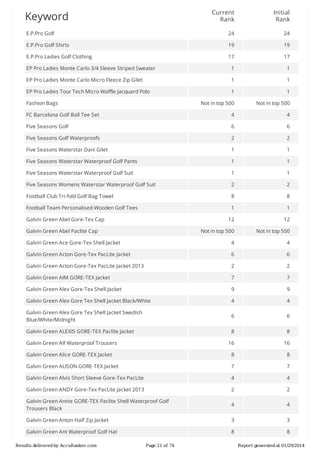 Current
Rank

Initial
Rank

E.P.Pro	Golf

24

24

E.P.Pro	Golf	Shirts

19

19

E.P.Pro	Ladies	Golf	Clothing

17

17

EP	Pro	Ladies	Monte	Carlo	3/4	Sleeve	Striped	Sweater

1

1

EP	Pro	Ladies	Monte	Carlo	Micro	Fleece	Zip	Gilet

1

1

EP	Pro	Ladies	Tour	Tech	Micro	Waffle	Jacquard	Polo

1

1

Not	in	top	500

Not	in	top	500

FC	Barcelona	Golf	Ball	Tee	Set

4

4

Five	Seasons	Golf

6

6

Five	Seasons	Golf	Waterproofs

2

2

Five	Seasons	Waterstar	Dani	Gilet

1

1

Five	Seasons	Waterstar	Waterproof	Golf	Pants

1

1

Five	Seasons	Waterstar	Waterproof	Golf	Suit

1

1

Five	Seasons	Womens	Waterstar	Waterproof	Golf	Suit

2

2

Football	Club	Tri-fold	Golf	Bag	Towel

8

8

Football	Team	Personalised	Wooden	Golf	Tees

1

1

12

12

Not	in	top	500

Not	in	top	500

Galvin	Green	Ace	Gore-Tex	Shell	Jacket

4

4

Galvin	Green	Acton	Gore-Tex	PacLite	Jacket

6

6

Galvin	Green	Acton	Gore-Tex	PacLite	Jacket	2013

2

2

Galvin	Green	AIM	GORE-TEX	Jacket

7

7

Galvin	Green	Alex	Gore-Tex	Shell	Jacket

9

9

Galvin	Green	Alex	Gore	Tex	Shell	Jacket	Black/White

4

4

Galvin	Green	Alex	Gore	Tex	Shell	Jacket	Swedish
Blue/White/Midnight

6

6

Galvin	Green	ALEXIS	GORE-TEX	Paclite	Jacket

8

8

16

16

Galvin	Green	Alice	GORE-TEX	Jacket

8

8

Galvin	Green	ALISON	GORE-TEX	Jacket

7

7

Galvin	Green	Alvis	Short	Sleeve	Gore-Tex	PacLite

4

4

Galvin	Green	ANDY	Gore-Tex	PacLite	Jacket	2013

2

2

Galvin	Green	Annie	GORE-TEX	Paclite	Shell	Waterproof	Golf
Trousers	Black

4

4

Galvin	Green	Anton	Half	Zip	Jacket

3

3

Galvin	Green	Ant	Waterproof	Golf	Hat

8

8

Keyword

Fashion	Bags

Galvin	Green	Abel	Gore-Tex	Cap
Galvin	Green	Abel	Paclite	Cap

Galvin	Green	Alf	Waterproof	Trousers

Results	delivered	by	AccuRanker.com

Page	21	of	74

Report	generated	at	01/29/2014

 