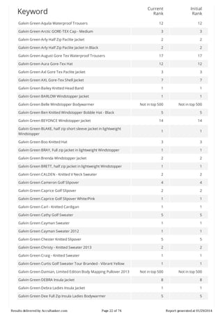 Current
Rank

Initial
Rank

12

12

Galvin	Green	Arctic	GORE-TEX	Cap	-	Medium

3

3

Galvin	Green	Arly	Half	Zip	Paclite	Jacket

2

2

Galvin	Green	Arly	Half	Zip	Paclite	Jacket	in	Black

2

2

Galvin	Green	August	Gore	Tex	Waterproof	Trousers

17

17

Galvin	Green	Aura	Gore-Tex	Hat

12

12

Galvin	Green	Axl	Gore	Tex	Paclite	Jacket

3

3

Galvin	Green	AXL	Gore-Tex	Shell	Jacket

7

7

Galvin	Green	Bailey	Knitted	Head	Band

1

1

Galvin	Green	BARLOW	Windstopper	Jacket

1

1

Not	in	top	500

Not	in	top	500

5

5

14

14

Galvin	Green	BLAKE,	half	zip	short	sleeve	jacket	in	lightweight
Windstopper

1

1

Galvin	Green	Boo	Knitted	Hat

3

3

Galvin	Green	BRAY,	Full	zip	jacket	in	lightweight	Windstopper

1

1

Galvin	Green	Brenda	Windstopper	Jacket

2

2

Galvin	Green	BRETT,	half	zip	jacket	in	lightweight	Windstopper

1

1

Galvin	Green	CALDEN	-	Knitted	V	Neck	Sweater

2

2

Galvin	Green	Cameron	Golf	Slipover

4

4

Galvin	Green	Caprice	Golf	Slipover

2

2

Galvin	Green	Caprice	Golf	Slipover	White/Pink

1

1

Galvin	Green	Carl	-	Knitted	Cardigan

1

1

Galvin	Green	Cathy	Golf	Sweater

5

5

Galvin	Green	Cayman	Sweater

1

1

Galvin	Green	Cayman	Sweater	2012

1

1

Galvin	Green	Chester	Knitted	Slipover

5

5

Galvin	Green	Christy	-	Knitted	Sweater	2013

2

2

Galvin	Green	Craig	-	Knitted	Sweater

1

1

Galvin	Green	Curtis	Golf	Sweater	Tour	Branded	-	Vibrant	Yellow

1

1

Not	in	top	500

Not	in	top	500

Galvin	Green	DEBRA	Insula	Jacket

8

8

Galvin	Green	Debra	Ladies	Insula	Jacket

1

1

Galvin	Green	Dee	Full	Zip	Insula	Ladies	Bodywarmer

5

5

Keyword
Galvin	Green	Aquila	Waterproof	Trousers

Galvin	Green	Belle	Windstopper	Bodywarmer
Galvin	Green	Ben	Knitted	Windstopper	Bobble	Hat	-	Black
Galvin	Green	BEYONCE	Windstopper	Jacket

Galvin	Green	Damian,	Limited	Edition	Body	Mapping	Pullover	2013

Results	delivered	by	AccuRanker.com

Page	22	of	74

Report	generated	at	01/29/2014

 