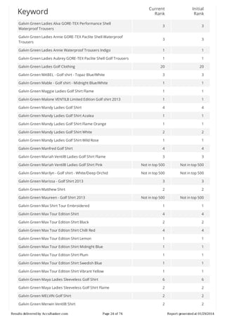 Current
Rank

Initial
Rank

Galvin	Green	Ladies	Alva	GORE-TEX	Performance	Shell
Waterproof	Trousers

3

3

Galvin	Green	Ladies	Annie	GORE-TEX	Paclite	Shell	Waterproof
Trousers

3

3

Galvin	Green	Ladies	Annie	Waterproof	Trousers	Indigo

1

1

Galvin	Green	Ladies	Aubrey	GORE-TEX	Paclite	Shell	Golf	Trousers

1

1

20

20

Galvin	Green	MABEL	-	Golf	shirt	-	Topaz	Blue/White

3

3

Galvin	Green	Mable	-	Golf	shirt	-	Midnight	Blue/White

1

1

Galvin	Green	Maggie	Ladies	Golf	Shirt	Flame

1

1

Galvin	Green	Malone	VENTIL8	Limited	Edition	Golf	shirt	2013

1

1

Galvin	Green	Mandy	Ladies	Golf	Shirt

4

4

Galvin	Green	Mandy	Ladies	Golf	Shirt	Azalea

1

1

Galvin	Green	Mandy	Ladies	Golf	Shirt	Flame	Orange

1

1

Galvin	Green	Mandy	Ladies	Golf	Shirt	White

2

2

Galvin	Green	Mandy	Ladies	Golf	Shirt	Wild	Rose

1

1

Galvin	Green	Manfred	Golf	Shirt

4

4

Galvin	Green	Mariah	Ventil8	Ladies	Golf	Shirt	Flame

3

3

Galvin	Green	Mariah	Ventil8	Ladies	Golf	Shirt	Pink

Not	in	top	500

Not	in	top	500

Galvin	Green	Marilyn	-	Golf	shirt	-	White/Deep	Orchid

Not	in	top	500

Not	in	top	500

Galvin	Green	Marissa	-	Golf	Shirt	2013

3

3

Galvin	Green	Matthew	Shirt

2

2

Not	in	top	500

Not	in	top	500

Galvin	Green	Max	Shirt	Tour	Embroidered

1

1

Galvin	Green	Max	Tour	Edition	Shirt

4

4

Galvin	Green	Max	Tour	Edition	Shirt	Black

2

2

Galvin	Green	Max	Tour	Edition	Shirt	Chilli	Red

4

4

Galvin	Green	Max	Tour	Edition	Shirt	Lemon

1

1

Galvin	Green	Max	Tour	Edition	Shirt	Midnight	Blue

1

1

Galvin	Green	Max	Tour	Edition	Shirt	Plum

1

1

Galvin	Green	Max	Tour	Edition	Shirt	Swedish	Blue

1

1

Galvin	Green	Max	Tour	Edition	Shirt	Vibrant	Yellow

1

1

Galvin	Green	Maya	Ladies	Sleeveless	Golf	Shirt

6

6

Galvin	Green	Maya	Ladies	Sleeveless	Golf	Shirt	Flame

2

2

Galvin	Green	MELVIN	Golf	Shirt

2

2

Galvin	Green	Merwin	Ventil8	Shirt

2

2

Keyword

Galvin	Green	Ladies	Golf	Clothing

Galvin	Green	Maureen	-	Golf	Shirt	2013

Results	delivered	by	AccuRanker.com

Page	24	of	74

Report	generated	at	01/29/2014

 
