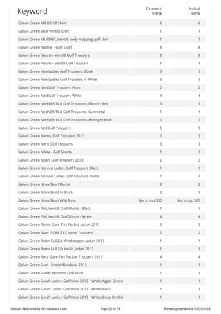 Current
Rank

Initial
Rank

Galvin	Green	MILO	Golf	Shirt

6

6

Galvin	Green	Moe	Ventil8	Shirt

1

1

Galvin	Green	MURPHY,	Ventil8	body	mapping	golf	shirt

1

1

Galvin	Green	Nadine	-	Golf	Skort

8

8

Galvin	Green	Naomi	-	Ventil8	Golf	Trousers

8

8

Galvin	Green	Naomi	-	Ventl8	Golf	Trousers

1

1

Galvin	Green	Nea	Ladies	Golf	Trousers	Black

3

3

Galvin	Green	Nea	Ladies	Golf	Trousers	in	White

3

3

Galvin	Green	Ned	Golf	Trousers	Plum

2

2

Galvin	Green	Ned	Golf	Trousers	White

4

4

Galvin	Green	Ned	VENTIL8	Golf	Trousers	-	Electric	Red

3

3

Galvin	Green	Ned	VENTIL8	Golf	Trousers	-	Gunmetal

1

1

Galvin	Green	Ned	VENTIL8	Golf	Trousers	-	Midnight	Blue

2

2

Galvin	Green	Neil	Golf	Trousers

5

5

Galvin	Green	Nemo,	Golf	Trousers	2013

2

2

Galvin	Green	Nero	Golf	Trousers

3

3

Galvin	Green	Nikita	-	Golf	Shorts

1

1

Galvin	Green	Noah,	Golf	Trousers	2013

2

2

Galvin	Green	Noreen	Ladies	Golf	Trousers	Black

1

1

Galvin	Green	Noreen	Ladies	Golf	Trousers	Flame

1

1

Galvin	Green	Nova	Skort	Flame

2

2

Galvin	Green	Nova	Skort	in	Black

3

3

Not	in	top	500

Not	in	top	500

Galvin	Green	Phil,	Ventil8	Golf	Shorts	-	Black

1

1

Galvin	Green	Phil,	Ventil8	Golf	Shorts	-	White

4

4

Galvin	Green	Richie	Gore-Tex	PacLite	Jacket	2013

3

3

Galvin	Green	River	GORE-TEX	Junior	Trousers

2

2

Galvin	Green	Robin	Full	Zip	Windstopper	Jacket	2013

1

1

Galvin	Green	Roma	Full	Zip	Insula	Jacket	2013

1

1

Galvin	Green	Ross	Gore-Tex	PacLite	Trousers	2013

4

4

Galvin	Green	Sam	-	Snood/Bandana	2013

1

1

Galvin	Green	Sandy	Womens	Golf	Visor

1

1

Galvin	Green	Sarah	Ladies	Golf	Visor	2013	-	White/Apple	Green

1

1

Galvin	Green	Sarah	Ladies	Golf	Visor	2013	-	White/Black

1

1

Galvin	Green	Sarah	Ladies	Golf	Visor	2013	-	White/Deep	Orchid

1

1

Keyword

Galvin	Green	Nova	Skort	Wild	Rose

Results	delivered	by	AccuRanker.com

Page	25	of	74

Report	generated	at	01/29/2014

 