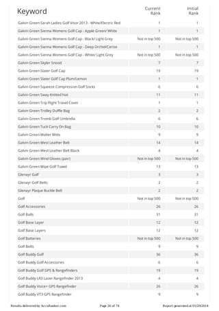 Current
Rank

Initial
Rank

Galvin	Green	Sarah	Ladies	Golf	Visor	2013	-	White/Electric	Red

1

1

Galvin	Green	Sienna	Womens	Golf	Cap	-	Apple	Green/	White

1

1

Not	in	top	500

Not	in	top	500

1

1

Not	in	top	500

Not	in	top	500

7

7

19

19

Galvin	Green	Slater	Golf	Cap	Plum/Lemon

1

1

Galvin	Green	Squeeze	Compression	Golf	Socks

6

6

11

11

Galvin	Green	Trip	Flight	Travel	Cover

1

1

Galvin	Green	Trolley	Duffle	Bag

2

2

Galvin	Green	Tromb	Golf	Umbrella

6

6

10

10

9

9

14

14

4

4

Not	in	top	500

Not	in	top	500

13

13

Glenayr	Golf

3

3

Glenayr	Golf	Belts

2

2

Glenayr	Plaque	Buckle	Belt

2

2

Not	in	top	500

Not	in	top	500

Golf	Accessories

26

26

Golf	Balls

31

31

Golf	Base	Layer

12

12

Golf	Base	Layers

12

12

Not	in	top	500

Not	in	top	500

9

9

36

36

6

6

19

19

4

4

26

26

9

9

Keyword

Galvin	Green	Sienna	Womens	Golf	Cap	-	Black/	Light	Grey
Galvin	Green	Sienna	Womens	Golf	Cap	-	Deep	Orchid/Cerise
Galvin	Green	Sienna	Womens	Golf	Cap	-	White/	Light	Grey
Galvin	Green	Skyler	Snood
Galvin	Green	Slater	Golf	Cap

Galvin	Green	Sway	Knitted	Hat

Galvin	Green	Tuck	Carry	On	Bag
Galvin	Green	Walter	Mitts
Galvin	Green	West	Leather	Belt
Galvin	Green	West	Leather	Belt	Black
Galvin	Green	Wind	Gloves	(pair)
Galvin	Green	Wipe	Golf	Towel

Golf

Golf	Batteries
Golf	Belts
Golf	Buddy	Golf
Golf	Buddy	Golf	Accessories
Golf	Buddy	Golf	GPS	&	Rangefinders
Golf	Buddy	LR3	Laser	Rangefinder	2013
Golf	Buddy	Voice+	GPS	Rangefinder
Golf	Buddy	VT3	GPS	Rangefinder
Results	delivered	by	AccuRanker.com

Page	26	of	74

Report	generated	at	01/29/2014

 