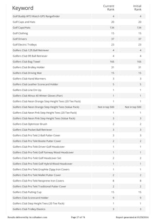 Current
Rank

Initial
Rank

4

4

20

20

134

134

Golf	Clothing

15

15

Golf	Drivers

37

37

Golf	Electric	Trolleys

23

23

Golfers	Club	12ft	Ball	Retriever

4

4

Golfers	Club	9ft	Ball	Retriever

4

4

166

166

Golfers	Club	Brolley	Holder

31

31

Golfers	Club	Driving	Mat

15

15

Golfers	Club	Hand	Warmers

3

3

Golfers	Club	Leather	Scorecard	Holder

5

5

Golfers	Club	Line	Em	Up

1

1

Golfers	Club	Minus	40	Winter	Gloves	(Pair)

1

1

Golfers	Club	Neon	Orange	Step	Height	Tees	(20	Tee	Pack)

1

1

Not	in	top	500

Not	in	top	500

Golfers	Club	Neon	Pink	Step	Height	Tees	(20	Tee	Pack)

1

1

Golfers	Club	Neon	Pink	Step	Height	Tees	(Value	Pack)

3

3

Golfers	Club	Optimizer	Brush

2

2

Golfers	Club	Pocket	Ball	Retriever

3

3

Golfers	Club	Pro	Tekt	2-Ball	Putter	Cover

3

3

Golfers	Club	Pro	Tekt	Bootie	Putter	Cover

2

2

Golfers	Club	Pro-Tekt	Driver	Golf	Headcover

1

1

Golfers	Club	Pro-Tekt	Golf	Fairway	Wood	Headcover

1

1

Golfers	Club	Pro-Tekt	Golf	Headcover	Set

2

2

Golfers	Club	Pro-Tekt	Golf	Hybrid	Wood	Headcover

1

1

Golfers	Club	Pro	Tekt	Graphite	Zippy	Iron	Covers

1

1

Golfers	Club	Pro	Tekt	Mallet	Putter	Cover

2

2

Golfers	Club	Pro	Tekt	Neoprene	Iron	Covers

8

8

Golfers	Club	Pro	Tekt	Traditional	Putter	Cover

2

2

15

15

Golfers	Club	Scorecard	Holder

9

9

Golfers	Club	Step	Height	Tees	(20	Tee	Pack)

1

1

Golfers	Club	Trolley	Elastics

3

3

Keyword
Golf	Buddy	WT3	Watch	GPS	Rangefinder
Golf	Caps	and	Hats
Golf	Caps/Hats

Golfers	Club	Bag	Towel

Golfers	Club	Neon	Orange	Step	Height	Tees	(Value	Pack)

Golfers	Club	Putting	Cup

Results	delivered	by	AccuRanker.com

Page	27	of	74

Report	generated	at	01/29/2014

 