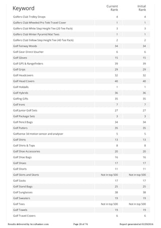 Current
Rank

Initial
Rank

Golfers	Club	Trolley	Straps

4

4

Golfers	Club	Wheeled	Pro	Tekt	Travel	Cover

1

1

Golfers	Club	White	Step	Height	Tee	(20	Tee	Pack)

3

3

Golfers	Club	Winter	Pyramid	Mat	Tees

1

1

Golfers	Club	Yellow	Step	Height	Tee	(40	Tee	Pack)

2

2

34

34

6

6

Golf	Gloves

15

15

Golf	GPS	&	Rangefinders

39

39

Golf	Grips

29

29

Golf	Headcovers

32

32

Golf	Head	Covers

40

40

Golf	Holdalls

1

1

Golf	Hybrids

36

36

Golfing	Gifts

35

35

7

7

27

27

3

3

Golf	Pencil	Bags

34

34

Golf	Putters

35

35

5

5

13

13

8

8

Golf	Shoe	Accessories

20

20

Golf	Shoe	Bags

16

16

Golf	Shoes

17

17

Golf	Shorts

11

11

Not	in	top	500

Not	in	top	500

Golf	Socks

17

17

Golf	Stand	Bags

25

25

Golf	Sunglasses

38

38

Golf	Sweaters

19

19

Not	in	top	500

Not	in	top	500

19

19

6

6

Keyword

Golf	Fairway	Woods
Golf	Gear	Direct	Voucher

Golf	Irons
Golf	Junior	Golf	Sets
Golf	Package	Sets

Golfsense	3d	motion	sensor	and	analyser
Golf	Shirts
Golf	Shirts	&	Tops

Golf	Skirts	and	Skorts

Golf	Tees
Golf	Towels
Golf	Travel	Covers
Results	delivered	by	AccuRanker.com

Page	28	of	74

Report	generated	at	01/29/2014

 