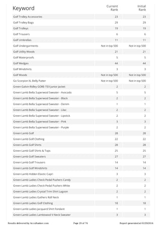 Current
Rank

Initial
Rank

Golf	Trolley	Accessories

23

23

Golf	Trolley	Bags

29

29

Golf	Trolleys

19

19

Golf	Trousers

6

6

11

11

Not	in	top	500

Not	in	top	500

Golf	Utility	Woods

21

21

Golf	Waterproofs

5

5

44

44

3

3

Golf	Woods

Not	in	top	500

Not	in	top	500

Go	Scorpion	XL	Belly	Putter

Not	in	top	500

Not	in	top	500

Green	Galvin	Ridley	GORE-TEX	Junior	Jacket

2

2

Green	Lamb	Bella	Superwool	Sweater	-	Avocado

5

5

Green	Lamb	Bella	Superwool	Sweater	-	Black

2

2

Green	Lamb	Bella	Superwool	Sweater	-	Denim

1

1

Green	Lamb	Bella	Superwool	Sweater	-	Lilac

2

2

Green	Lamb	Bella	Superwool	Sweater	-	Lipstick

2

2

Green	Lamb	Bella	Superwool	Sweater	-	Pink

3

3

Green	Lamb	Bella	Superwool	Sweater	-	Purple

2

2

Green	Lamb	Golf

28

28

Green	Lamb	Golf	Clothing

22

22

Green	Lamb	Golf	Shirts

28

28

Green	Lamb	Golf	Shirts	&	Tops

25

25

Green	Lamb	Golf	Sweaters

27

27

Green	Lamb	Golf	Trousers

14

14

Green	Lamb	Golf	Windshirts

14

14

Green	Lamb	Hidden	Elastic	Capri

3

3

Green	Lamb	Ladies	Check	Pedal	Pushers	Candy

2

2

Green	Lamb	Ladies	Check	Pedal	Pushers	White

2

2

Green	Lamb	Ladies	Crystal	Trim	Shirt	Lagoon

2

2

Green	Lamb	Ladies	Gathers	Roll	Neck

1

1

18

18

Green	Lamb	Ladies	Jacquard	Shirt	Fondant

1

1

Green	Lamb	Ladies	Lambswool	V-Neck	Sweater

3

3

Keyword

Golf	Umbrellas
Golf	Undergarments

Golf	Wedges
Golf	Windshirts

Green	Lamb	Ladies	Golf	Clothing

Results	delivered	by	AccuRanker.com

Page	29	of	74

Report	generated	at	01/29/2014

 