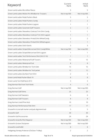 Current
Rank

Initial
Rank

5

5

Not	in	top	500

Not	in	top	500

Green	Lamb	Ladies	Pedal	Pushers	Black

5

5

Green	Lamb	Ladies	Pedal	Pushers	Candy

2

2

Green	Lamb	Ladies	Pedal	Pushers	Lagoon

1

1

Green	Lamb	Ladies	Savannah	Golf	Trousers

2

2

Green	Lamb	Ladies	Sleeveless	Contrast	Trim	Shirt	Candy

1

1

Green	Lamb	Ladies	Sleeveless	Contrast	Trim	Shirt	Lagoon

1

1

Green	Lamb	Ladies	Sleeveless	Printed	Shirt	White/Candy

2

2

Green	Lamb	Ladies	Sleeveless	Printed	Shirt	White/Lagoon

1

1

Green	Lamb	Ladies	Stitch	Skorts

3

3

Not	in	top	500

Not	in	top	500

Green	Lamb	Ladies	Striped	Mercerised	Shirt	Lagoon

1

1

Green	Lamb	Ladies	Tech	Performance	Shirt	(SG12110)

1

1

12

12

8

8

Green	Lamb	Ladies	Windbarrier	Tech	Gilet

15

15

Green	Lamb	Ladies	Windbarrier	Tech	Jacket

12

12

Green	Lamb	Ladies	Zip	Neck	Tech	Shirt

2

2

Green	Lamb	Pedal	Pusher	Black	10

8

8

Green	Lamb	Tech	Roll	Neck	2013

3

3

Greg	Norman	Flat	Front	Tech	Pants

6

6

Not	in	top	500

Not	in	top	500

25

25

Greg	Norman	Golf	Sweaters

6

6

Greg	Norman	Golf	Trousers

8

8

Greg	Norman	Lined	Pima	Vest

10

10

Greg	Norman	Performance	Polo	Shirt

17

17

5

5

GrooveFix	Golf

30

30

GrooveFix	Golf	Accessories

24

24

GrooveFix	Greenfix	Pitch	Repairer

Not	in	top	500

Not	in	top	500

GrooveFix	Groove	Sharpener

Not	in	top	500

Not	in	top	500

GrooveFix	LineFix360

8

8

Hedgehog	Fairway	Protector	(ClicGear	Trolley)

2

2

Keyword
Green	Lamb	Ladies	Microfibre	Fleece
Green	Lamb	Ladies	Motion	Pro	Windbarrier	Trousers

Green	Lamb	Ladies	Striped	Mercerised	Shirt	Candy/White

Green	Lamb	Ladies	Waterproof	Golf	Tousers
Green	Lamb	Ladies	Waterproof	Suit

Greg	Norman	Golf
Greg	Norman	Golf	Shirts

GrooveFix	A	Line	ball	marker	and	putt	alignment	tool

Results	delivered	by	AccuRanker.com

Page	30	of	74

Report	generated	at	01/29/2014

 