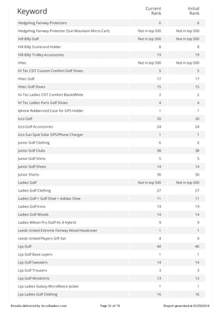 Current
Rank

Initial
Rank

6

6

Hedgehog	Fairway	Protector	(Sun	Mountain	Micro	Cart)

Not	in	top	500

Not	in	top	500

Hill	Billy	Golf

Not	in	top	500

Not	in	top	500

8

8

19

19

Not	in	top	500

Not	in	top	500

5

5

Hitec	Golf

17

17

Hitec	Golf	Shoes

15

15

Hi-Tec	Ladies	CDT	Comfort	Black/White

2

2

Hi	Tec	Ladies	Paris	Golf	Shoes

4

4

Iphone	Rubberized	Case	for	GPS	Holder

1

1

Izzo	Golf

20

20

Izzo	Golf	Accessories

24

24

Izzo	Sun	Spot	Solar	GPS/Phone	Charger

1

1

Junior	Golf	Clothing

6

6

Junior	Golf	Clubs

38

38

Junior	Golf	Shirts

5

5

Junior	Golf	Shoes

14

14

Junior	Shorts

30

30

Not	in	top	500

Not	in	top	500

Ladies	Golf	Clothing

27

27

Ladies	Golf	>	Golf	Shoe	>	Adidas	Shoe

11

11

Ladies	Golf	Irons

19

19

Ladies	Golf	Woods

14

14

Ladies	Wilson	Pro	Staff	HL	4	Hybrid

9

9

Leeds	United	Extreme	Fairway	Wood	Headcover

1

1

Leeds	United	Players	Gift	Set

4

4

40

40

1

1

Lija	Golf	Sweaters

14

14

Lija	Golf	Trousers

3

3

13

13

1

1

16

16

Keyword
Hedgehog	Fairway	Protectors

Hill	Billy	Scorecard	Holder
Hill	Billy	Trolley	Accessories
Hitec
Hi	Tec	CDT	Custom	Comfort	Golf	Shoes

Ladies	Golf

Lija	Golf
Lija	Golf	Base	Layers

Lija	Golf	Windshirts
Lija	Ladies	Galaxy	Microfleece	Jacket
Lija	Ladies	Golf	Clothing
Results	delivered	by	AccuRanker.com

Page	31	of	74

Report	generated	at	01/29/2014

 