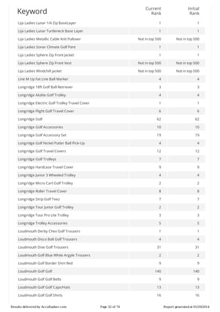 Current
Rank

Initial
Rank

Lija	Ladies	Lunar	1/4	Zip	BaseLayer

1

1

Lija	Ladies	Lunar	Turtleneck	Base	Layer

1

1

Not	in	top	500

Not	in	top	500

Lija	Ladies	Sonar	Climate	Golf	Pant

1

1

Lija	Ladies	Sphere	Zip	Front	Jacket

1

1

Lija	Ladies	Sphere	Zip	Front	Vest

Not	in	top	500

Not	in	top	500

Lija	Ladies	Windchill	jacket

Not	in	top	500

Not	in	top	500

Line	M	Up	Fat	Line	Ball	Marker

4

4

Longridge	18ft	Golf	Ball	Retriever

3

3

Longridge	Alulite	Golf	Trolley

4

4

Longridge	Electric	Golf	Trolley	Travel	Cover

1

1

Longridge	Flight	Golf	Travel	Cover

6

6

Longridge	Golf

62

62

Longridge	Golf	Accessories

10

10

Longridge	Golf	Accessory	Set

19

19

4

4

12

12

Longridge	Golf	Trolleys

7

7

Longridge	Hardcase	Travel	Cover

9

9

Longridge	Junior	3	Wheeled	Trolley

4

4

Longridge	Micro	Cart	Golf	Trolley

2

2

Longridge	Roller	Travel	Cover

8

8

Longridge	Strip	Golf	Teez

7

7

Longridge	Tour	Junior	Golf	Trolley

2

2

Longridge	Tour	Pro	Lite	Trolley

3

3

Longridge	Trolley	Accessories

5

5

Loudmouth	Derby	Chex	Golf	Trousers

1

1

Loudmouth	Disco	Ball	Golf	Trousers

4

4

31

31

Loudmouth	Golf	Blue	White	Argyle	Trousers

2

2

Loudmouth	Golf	Border	Shirt	Red

9

9

140

140

9

9

Loudmouth	Golf	Golf	Caps/Hats

13

13

Loudmouth	Golf	Golf	Shirts

16

16

Keyword

Lija	Ladies	Metallic	Cable	Knit	Pullover

Longridge	Golf	Nickel	Putter	Ball	Pick-Up
Longridge	Golf	Travel	Covers

Loudmouth	Dixe	Golf	Trousers

Loudmouth	Golf	Golf
Loudmouth	Golf	Golf	Belts

Results	delivered	by	AccuRanker.com

Page	32	of	74

Report	generated	at	01/29/2014

 