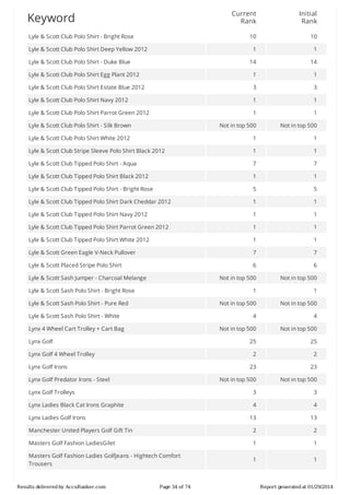 Current
Rank

Initial
Rank

10

10

1

1

14

14

Lyle	&	Scott	Club	Polo	Shirt	Egg	Plant	2012

1

1

Lyle	&	Scott	Club	Polo	Shirt	Estate	Blue	2012

3

3

Lyle	&	Scott	Club	Polo	Shirt	Navy	2012

1

1

Lyle	&	Scott	Club	Polo	Shirt	Parrot	Green	2012

1

1

Lyle	&	Scott	Club	Polo	Shirt	-	Silk	Brown

Not	in	top	500

Not	in	top	500

Lyle	&	Scott	Club	Polo	Shirt	White	2012

1

1

Lyle	&	Scott	Club	Stripe	Sleeve	Polo	Shirt	Black	2012

1

1

Lyle	&	Scott	Club	Tipped	Polo	Shirt	-	Aqua

7

7

Lyle	&	Scott	Club	Tipped	Polo	Shirt	Black	2012

1

1

Lyle	&	Scott	Club	Tipped	Polo	Shirt	-	Bright	Rose

5

5

Lyle	&	Scott	Club	Tipped	Polo	Shirt	Dark	Cheddar	2012

1

1

Lyle	&	Scott	Club	Tipped	Polo	Shirt	Navy	2012

1

1

Lyle	&	Scott	Club	Tipped	Polo	Shirt	Parrot	Green	2012

1

1

Lyle	&	Scott	Club	Tipped	Polo	Shirt	White	2012

1

1

Lyle	&	Scott	Green	Eagle	V-Neck	Pullover

7

7

Lyle	&	Scott	Placed	Stripe	Polo	Shirt

6

6

Not	in	top	500

Not	in	top	500

1

1

Not	in	top	500

Not	in	top	500

4

4

Not	in	top	500

Not	in	top	500

25

25

2

2

23

23

Not	in	top	500

Not	in	top	500

Lynx	Golf	Trolleys

3

3

Lynx	Ladies	Black	Cat	Irons	Graphite

4

4

13

13

Manchester	United	Players	Golf	Gift	Tin

2

2

Masters	Golf	Fashion	LadiesGilet

1

1

Masters	Golf	Fashion	Ladies	Golfjeans	-	Hightech	Comfort
Trousers

1

1

Keyword
Lyle	&	Scott	Club	Polo	Shirt	-	Bright	Rose
Lyle	&	Scott	Club	Polo	Shirt	Deep	Yellow	2012
Lyle	&	Scott	Club	Polo	Shirt	-	Duke	Blue

Lyle	&	Scott	Sash	Jumper	-	Charcoal	Melange
Lyle	&	Scott	Sash	Polo	Shirt	-	Bright	Rose
Lyle	&	Scott	Sash	Polo	Shirt	-	Pure	Red
Lyle	&	Scott	Sash	Polo	Shirt	-	White
Lynx	4	Wheel	Cart	Trolley	+	Cart	Bag
Lynx	Golf
Lynx	Golf	4	Wheel	Trolley
Lynx	Golf	Irons
Lynx	Golf	Predator	Irons	-	Steel

Lynx	Ladies	Golf	Irons

Results	delivered	by	AccuRanker.com

Page	34	of	74

Report	generated	at	01/29/2014

 