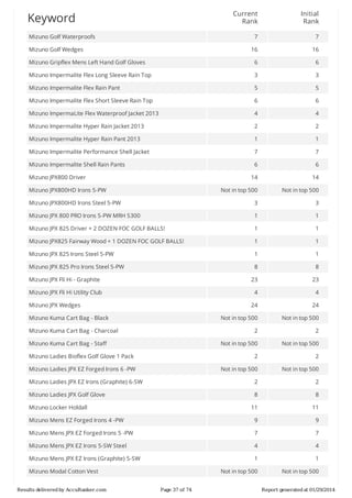 Current
Rank

Initial
Rank

7

7

16

16

Mizuno	Gripflex	Mens	Left	Hand	Golf	Gloves

6

6

Mizuno	Impermalite	Flex	Long	Sleeve	Rain	Top

3

3

Mizuno	Impermalite	Flex	Rain	Pant

5

5

Mizuno	Impermalite	Flex	Short	Sleeve	Rain	Top

6

6

Mizuno	ImpermaLite	Flex	Waterproof	Jacket	2013

4

4

Mizuno	Impermalite	Hyper	Rain	Jacket	2013

2

2

Mizuno	Impermalite	Hyper	Rain	Pant	2013

1

1

Mizuno	Impermalite	Performance	Shell	Jacket

7

7

Mizuno	Impermalite	Shell	Rain	Pants

6

6

14

14

Not	in	top	500

Not	in	top	500

Mizuno	JPX800HD	Irons	Steel	5-PW

3

3

Mizuno	JPX	800	PRO	Irons	5-PW	MRH	S300

1

1

Mizuno	JPX	825	Driver	+	2	DOZEN	FOC	GOLF	BALLS!

1

1

Mizuno	JPX825	Fairway	Wood	+	1	DOZEN	FOC	GOLF	BALLS!

1

1

Mizuno	JPX	825	Irons	Steel	5-PW

1

1

Mizuno	JPX	825	Pro	Irons	Steel	5-PW

8

8

Mizuno	JPX	Fli	Hi	-	Graphite

23

23

Mizuno	JPX	Fli	Hi	Utility	Club

4

4

24

24

Not	in	top	500

Not	in	top	500

2

2

Not	in	top	500

Not	in	top	500

2

2

Not	in	top	500

Not	in	top	500

Mizuno	Ladies	JPX	EZ	Irons	(Graphite)	6-SW

2

2

Mizuno	Ladies	JPX	Golf	Glove

8

8

11

11

Mizuno	Mens	EZ	Forged	Irons	4	-PW

9

9

Mizuno	Mens	JPX	EZ	Forged	Irons	5	-PW

7

7

Mizuno	Mens	JPX	EZ	Irons	5-SW	Steel

4

4

Mizuno	Mens	JPX	EZ	Irons	(Graphite)	5-SW

1

1

Not	in	top	500

Not	in	top	500

Keyword
Mizuno	Golf	Waterproofs
Mizuno	Golf	Wedges

Mizuno	JPX800	Driver
Mizuno	JPX800HD	Irons	5-PW

Mizuno	JPX	Wedges
Mizuno	Kuma	Cart	Bag	-	Black
Mizuno	Kuma	Cart	Bag	-	Charcoal
Mizuno	Kuma	Cart	Bag	-	Staff
Mizuno	Ladies	Bioflex	Golf	Glove	1	Pack
Mizuno	Ladies	JPX	EZ	Forged	Irons	6	-PW

Mizuno	Locker	Holdall

Mizuno	Modal	Cotton	Vest
Results	delivered	by	AccuRanker.com

Page	37	of	74

Report	generated	at	01/29/2014

 