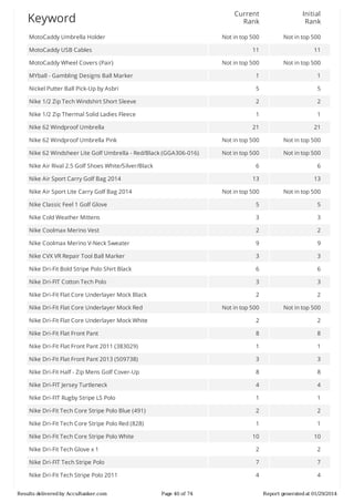 Current
Rank

Initial
Rank

Not	in	top	500

Not	in	top	500

11

11

Not	in	top	500

Not	in	top	500

MYball	-	Gambling	Designs	Ball	Marker

1

1

Nickel	Putter	Ball	Pick-Up	by	Asbri

5

5

Nike	1/2	Zip	Tech	Windshirt	Short	Sleeve

2

2

Nike	1/2	Zip	Thermal	Solid	Ladies	Fleece

1

1

21

21

Nike	62	Windproof	Umbrella	Pink

Not	in	top	500

Not	in	top	500

Nike	62	Windsheer	Lite	Golf	Umbrella	-	Red/Black	(GGA306-016)

Not	in	top	500

Not	in	top	500

6

6

13

13

Not	in	top	500

Not	in	top	500

Nike	Classic	Feel	1	Golf	Glove

5

5

Nike	Cold	Weather	Mittens

3

3

Nike	Coolmax	Merino	Vest

2

2

Nike	Coolmax	Merino	V-Neck	Sweater

9

9

Nike	CVX	VR	Repair	Tool	Ball	Marker

3

3

Nike	Dri-Fit	Bold	Stripe	Polo	Shirt	Black

6

6

Nike	Dri-FIT	Cotton	Tech	Polo

3

3

Nike	Dri-Fit	Flat	Core	Underlayer	Mock	Black

2

2

Not	in	top	500

Not	in	top	500

Nike	Dri-Fit	Flat	Core	Underlayer	Mock	White

2

2

Nike	Dri-Fit	Flat	Front	Pant

8

8

Nike	Dri-Fit	Flat	Front	Pant	2011	(383029)

1

1

Nike	Dri-Fit	Flat	Front	Pant	2013	(509738)

3

3

Nike	Dri-Fit	Half	-	Zip	Mens	Golf	Cover-Up

8

8

Nike	Dri-FIT	Jersey	Turtleneck

4

4

Nike	Dri-FIT	Rugby	Stripe	LS	Polo

1

1

Nike	Dri-Fit	Tech	Core	Stripe	Polo	Blue	(491)

2

2

Nike	Dri-Fit	Tech	Core	Stripe	Polo	Red	(828)

1

1

10

10

Nike	Dri-Fit	Tech	Glove	x	1

2

2

Nike	Dri-FIT	Tech	Stripe	Polo

7

7

Nike	Dri-Fit	Tech	Stripe	Polo	2011

4

4

Keyword
MotoCaddy	Umbrella	Holder
MotoCaddy	USB	Cables
MotoCaddy	Wheel	Covers	(Pair)

Nike	62	Windproof	Umbrella

Nike	Air	Rival	2.5	Golf	Shoes	White/Silver/Black
Nike	Air	Sport	Carry	Golf	Bag	2014
Nike	Air	Sport	Lite	Carry	Golf	Bag	2014

Nike	Dri-Fit	Flat	Core	Underlayer	Mock	Red

Nike	Dri-Fit	Tech	Core	Stripe	Polo	White

Results	delivered	by	AccuRanker.com

Page	40	of	74

Report	generated	at	01/29/2014

 
