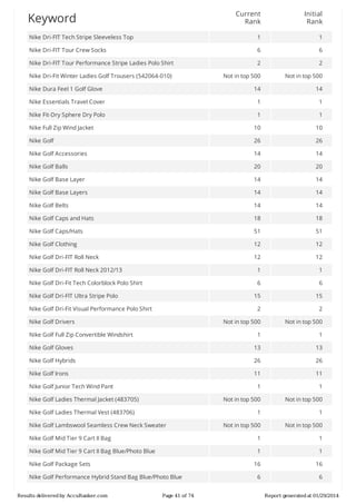 Current
Rank

Initial
Rank

Nike	Dri-FIT	Tech	Stripe	Sleeveless	Top

1

1

Nike	Dri-FIT	Tour	Crew	Socks

6

6

Nike	Dri-FIT	Tour	Performance	Stripe	Ladies	Polo	Shirt

2

2

Not	in	top	500

Not	in	top	500

Nike	Dura	Feel	1	Golf	Glove

14

14

Nike	Essentials	Travel	Cover

1

1

Nike	Fit-Dry	Sphere	Dry	Polo

1

1

Nike	Full	Zip	Wind	Jacket

10

10

Nike	Golf

26

26

Nike	Golf	Accessories

14

14

Nike	Golf	Balls

20

20

Nike	Golf	Base	Layer

14

14

Nike	Golf	Base	Layers

14

14

Nike	Golf	Belts

14

14

Nike	Golf	Caps	and	Hats

18

18

Nike	Golf	Caps/Hats

51

51

Nike	Golf	Clothing

12

12

Nike	Golf	Dri-FIT	Roll	Neck

12

12

Nike	Golf	Dri-FIT	Roll	Neck	2012/13

1

1

Nike	Golf	Dri-Fit	Tech	Colorblock	Polo	Shirt

6

6

15

15

2

2

Not	in	top	500

Not	in	top	500

1

1

Nike	Golf	Gloves

13

13

Nike	Golf	Hybrids

26

26

Nike	Golf	Irons

11

11

1

1

Not	in	top	500

Not	in	top	500

1

1

Not	in	top	500

Not	in	top	500

Nike	Golf	Mid	Tier	9	Cart	II	Bag

1

1

Nike	Golf	Mid	Tier	9	Cart	II	Bag	Blue/Photo	Blue

1

1

16

16

6

6

Keyword

Nike	Dri-Fit	Winter	Ladies	Golf	Trousers	(542064-010)

Nike	Golf	Dri-FIT	Ultra	Stripe	Polo
Nike	Golf	Dri-Fit	Visual	Performance	Polo	Shirt
Nike	Golf	Drivers
Nike	Golf	Full	Zip	Convertible	Windshirt

Nike	Golf	Junior	Tech	Wind	Pant
Nike	Golf	Ladies	Thermal	Jacket	(483705)
Nike	Golf	Ladies	Thermal	Vest	(483706)
Nike	Golf	Lambswool	Seamless	Crew	Neck	Sweater

Nike	Golf	Package	Sets
Nike	Golf	Performance	Hybrid	Stand	Bag	Blue/Photo	Blue
Results	delivered	by	AccuRanker.com

Page	41	of	74

Report	generated	at	01/29/2014

 