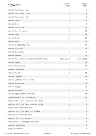Current
Rank

Initial
Rank

Nike	Golf	Plaid	Trouser	-	Blue

6

6

Nike	Golf	Plaid	Trouser	-	Green

4

4

Nike	Golf	Plaid	Trouser	-	Red

4

4

29

29

9

9

Nike	Golf	Shirts	&	Tops

15

15

Nike	Golf	Shoe	Accessories

15

15

Nike	Golf	Shoes

14

14

Nike	Golf	Shorts

20

20

Nike	Golf	Socks

13

13

Nike	Golf	Sport	Shoe	Tote	Bag

14

14

Nike	Golf	Stand	Bags

32

32

Nike	Golf	Starter	Pack

9

9

17

17

Not	in	top	500

Not	in	top	500

Nike	Golf	Towels

32

32

Nike	Golf	Travel	Covers

14

14

Nike	Golf	Trolley	Bags

30

30

Nike	Golf	Trousers

12

12

Nike	Golf	Umbrellas

21

21

4

4

Nike	Golf	Waterproofs

13

13

Nike	Golf	Wedges

42

42

4

4

Nike	Heritage	III	Golf	Shoes	Black/Silver

11

11

Nike	Heritage	III	Golf	Shoes	White/Black

12

12

Nike	Junior	Dri-Fit	Core	Compression	Mock	Black

5

5

Nike	Junior	Dri-Fit	Core	Compression	Mock	White

4

4

Nike	Junior	Dri-FIT	Tech	Pant	Black

2

2

Nike	Junior	Dri-Fit	Tech	Shorts	2012	(401499)

1

1

Nike	Junior	Dri-FIT	Tech	Solid	Polo

2

2

Nike	Junior	Dri-Fit	Ultra	Mock	Shirt

4

4

Nike	Junior	Dri-Fit	UV	Long	Sleeve	Tech	Polo

1

1

Nike	Junior	Golf	Clothing

9

9

Nike	Junior	Golf	Shirts

9

9

Keyword

Nike	Golf	Putters
Nike	Golf	Shirts

Nike	Golf	Sweaters
Nike	Golf	Tour	Perforated	Cap	510638-100	White/Black

Nike	Golf	UV	Stretch	Tech	Solid	Polo

Nike	Golf	Windshirts

Results	delivered	by	AccuRanker.com

Page	42	of	74

Report	generated	at	01/29/2014

 