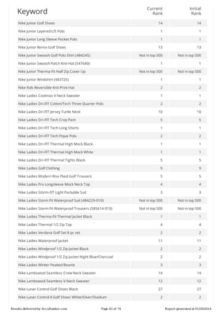 Current
Rank

Initial
Rank

14

14

Nike	Junior	Layered	L/S	Polo

1

1

Nike	Junior	Long	Sleeve	Pocket	Polo

1

1

13

13

Nike	Junior	Swoosh	Golf	Polo	Shirt	(484245)

Not	in	top	500

Not	in	top	500

Nike	Junior	Swoosh	Patch	Knit	Hat	(547640)

1

1

Not	in	top	500

Not	in	top	500

Nike	Junior	Windshirt	(483725)

1

1

Nike	Kids	Reversible	Knit	Print	Hat

2

2

Nike	Ladies	Coolmax	V-Neck	Sweater

1

1

Nike	Ladies	Dri-FIT	Cotton/Tech	Three	Quarter	Polo

2

2

10

10

Nike	Ladies	Dri-FIT	Tech	Crop	Pant

5

5

Nike	Ladies	Dri-FIT	Tech	Long	Shorts

1

1

Nike	Ladies	Dri-FIT	Tech	Pique	Polo

2

2

Nike	Ladies	Dri-FIT	Thermal	High	Mock	Black

1

1

Nike	Ladies	Dri-FIT	Thermal	High	Mock	White

1

1

Nike	Ladies	Dri-FIT	Thermal	Tights	Black

5

5

Nike	Ladies	Golf	Clothing

9

9

Nike	Ladies	Modern	Rise	Plaid	Golf	Trousers

5

5

Nike	Ladies	Pro	Longsleeve	Mock	Neck	Top

4

4

Nike	Ladies	Storm-FIT	Light	Packable	Suit

3

3

Nike	Ladies	Storm	Fit	Waterproof	Suit	(484229-010)

Not	in	top	500

Not	in	top	500

Nike	Ladies	Storm	Fit	Waterproof	Trousers	(585614-010)

Not	in	top	500

Not	in	top	500

Nike	Ladies	Therma-Fit	Thermal	Jacket	Black

1

1

Nike	Ladies	Thermal	1/2	Zip	Top

4

4

Nike	Ladies	Verdana	Golf	Set	8	pc	set

2

2

11

11

Nike	Ladies	Windproof	1/2	Zip	Jacket	Black

2

2

Nike	Ladies	Windproof	1/2	Zip	Jacket	Night	Blue/Charcoal

2

2

Nike	Ladies	Winter	Peaked	Beanie

3

3

Nike	Lambswool	Seamless	Crew	Neck	Sweater

14

14

Nike	Lambswool	Seamless	V-Neck	Sweater

12

12

Nike	Lunar	Control	Golf	Shoes	Black

27

27

2

2

Keyword
Nike	Junior	Golf	Shoes

Nike	Junior	Remix	Golf	Shoes

Nike	Junior	Therma-Fit	Half	Zip	Cover	Up

Nike	Ladies	Dri-FIT	Jersey	Turtle	Neck

Nike	Ladies	Waterproof	Jacket

Nike	Lunar	Control	II	Golf	Shoes	White/Silver/Stadium
Results	delivered	by	AccuRanker.com

Page	43	of	74

Report	generated	at	01/29/2014

 