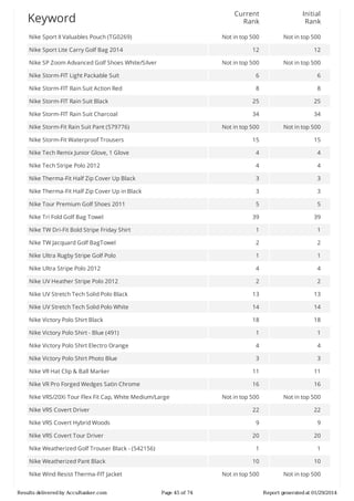 Current
Rank

Initial
Rank

Not	in	top	500

Not	in	top	500

12

12

Not	in	top	500

Not	in	top	500

Nike	Storm-FIT	Light	Packable	Suit

6

6

Nike	Storm-FIT	Rain	Suit	Action	Red

8

8

Nike	Storm-FIT	Rain	Suit	Black

25

25

Nike	Storm-FIT	Rain	Suit	Charcoal

34

34

Not	in	top	500

Not	in	top	500

15

15

Nike	Tech	Remix	Junior	Glove,	1	Glove

4

4

Nike	Tech	Stripe	Polo	2012

4

4

Nike	Therma-Fit	Half	Zip	Cover	Up	Black

3

3

Nike	Therma-Fit	Half	Zip	Cover	Up	in	Black

3

3

Nike	Tour	Premium	Golf	Shoes	2011

5

5

39

39

Nike	TW	Dri-Fit	Bold	Stripe	Friday	Shirt

1

1

Nike	TW	Jacquard	Golf	BagTowel

2

2

Nike	Ultra	Rugby	Stripe	Golf	Polo

1

1

Nike	Ultra	Stripe	Polo	2012

4

4

Nike	UV	Heather	Stripe	Polo	2012

2

2

Nike	UV	Stretch	Tech	Solid	Polo	Black

13

13

Nike	UV	Stretch	Tech	Solid	Polo	White

14

14

Nike	Victory	Polo	Shirt	Black

18

18

Nike	Victory	Polo	Shirt	-	Blue	(491)

1

1

Nike	Victory	Polo	Shirt	Electro	Orange

4

4

Nike	Victory	Polo	Shirt	Photo	Blue

3

3

Nike	VR	Hat	Clip	&	Ball	Marker

11

11

Nike	VR	Pro	Forged	Wedges	Satin	Chrome

16

16

Not	in	top	500

Not	in	top	500

22

22

9

9

20

20

1

1

10

10

Not	in	top	500

Not	in	top	500

Keyword
Nike	Sport	II	Valuables	Pouch	(TG0269)
Nike	Sport	Lite	Carry	Golf	Bag	2014
Nike	SP	Zoom	Advanced	Golf	Shoes	White/Silver

Nike	Storm-Fit	Rain	Suit	Pant	(579776)
Nike	Storm-Fit	Waterproof	Trousers

Nike	Tri	Fold	Golf	Bag	Towel

Nike	VRS/20Xi	Tour	Flex	Fit	Cap,	White	Medium/Large
Nike	VRS	Covert	Driver
Nike	VRS	Covert	Hybrid	Woods
Nike	VRS	Covert	Tour	Driver
Nike	Weatherized	Golf	Trouser	Black	-	(542156)
Nike	Weatherized	Pant	Black
Nike	Wind	Resist	Therma-FIT	Jacket
Results	delivered	by	AccuRanker.com

Page	45	of	74

Report	generated	at	01/29/2014

 