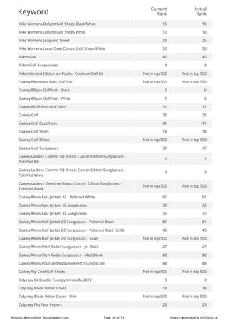 Current
Rank

Initial
Rank

Nike	Womens	Delight	Golf	Shoes	Black/White

15

15

Nike	Womens	Delight	Golf	Shoes	White

10

10

Nike	Womens	Jacquard	Towel

25

25

Nike	Womens	Lunar	Duet	Classic	Golf	Shoes	White

50

50

Nikon	Golf

40

40

4

4

Nikon	Limited	Edition	Ian	Poulter	Coolshot	Golf	Kit

Not	in	top	500

Not	in	top	500

Oakley	Elemental	Polo	Golf	Shirt

Not	in	top	500

Not	in	top	500

Oakley	Ellipse	Golf	Hat	-	Black

6

6

Oakley	Ellipse	Golf	Hat	-	White

5

5

Oakley	FADE	Polo	Golf	Shirt

11

11

Oakley	Golf

35

35

Oakley	Golf	Caps/Hats

41

41

Oakley	Golf	Shirts

18

18

Oakley	Golf	Shoes

Not	in	top	500

Not	in	top	500

37

37

Oakley	Ladiess	Commit	SQ	Breast	Cancer	Edition	Sunglasses	Polished	Blk

7

7

Oakley	Ladiess	Commit	SQ	Breast	Cancer	Edition	Sunglasses	Polished	White

7

7

Not	in	top	500

Not	in	top	500

Oakley	Mens	Fast	Jackets	XL	-	Polished	White

61

61

Oakley	Mens	Fast	Jackets	XL	Sunglasses

32

32

Oakley	Mens	Fast	Jackets	XL	Sunglasses

32

32

Oakley	Mens	Half	Jacket	2.0	Sunglasses	-	Polished	Black

81

81

Oakley	Mens	Half	Jacket	2.0	Sunglasses	-	Polished	Black	(G30)

45

45

Oakley	Mens	Half	Jacket	2.0	Sunglasses	-	Silver

Not	in	top	500

Not	in	top	500

Oakley	Mens	Pitch	Radar	Sunglasses	-	Jet	Black

27

27

Oakley	Mens	Pitch	Radar	Sunglasses	-	Matt	Black

88

88

Oakley	Mens	Polarized	Radarlock	Pitch	Sunglasses

88

88

Not	in	top	500

Not	in	top	500

3

3

18

18

Not	in	top	500

Not	in	top	500

23

23

Keyword

Nikon	Golf	Accessories

Oakley	Golf	Sunglasses

Oakley	Ladiess	Overtime	Breast	Cancer	Edition	Sunglasses	Polished	Black

Oakley	Rip	Cord	Golf	Shoes
Odyssey	64	Double	Canopy	Umbrella	2012
Odyssey	Blade	Putter	Cover
Odyssey	Blade	Putter	Cover	-	Pink
Odyssey	Flip	Face	Putters
Results	delivered	by	AccuRanker.com

Page	46	of	74

Report	generated	at	01/29/2014

 