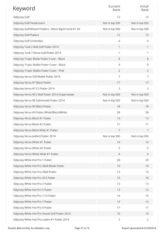 Current
Rank

Initial
Rank

12

12

Odyssey	Golf	Headcovers

Not	in	top	500

Not	in	top	500

Odyssey	Golf	Metal-X	Putters	,	Mens	Right	Hand	#1	34

Not	in	top	500

Not	in	top	500

12

12

Odyssey	Golf	Umbrellas

4

4

Odyssey	Tank	2	Ball	Golf	Putter	2014

1

1

Odyssey	Tank	7	Versa	Golf	Putter	2014

1

1

Odyssey	Tropic	Blade	Putter	Cover	-	Black

8

8

Odyssey	Tropic	Mallet	Putter	Cover	-	Black

9

9

Odyssey	Tropic	Mallet	Putter	Cover	-	Pink

2

2

Odyssey	Versa	330	Mallet	Putter	2014

7

7

17

17

3

3

Odyssey	Versa	90	2	Ball	Putter	2014	(Superstoke)

Not	in	top	500

Not	in	top	500

Odyssey	Versa	90	Sabretooth	Putter	2014

Not	in	top	500

Not	in	top	500

Odyssey	Versa	#9	Black	Putter

18

18

Odyssey	Versa	#9	Putter	White/Black/White

28

28

Odyssey	Versa	Black	#1	Putter

13

13

Odyssey	Versa	Black	#2	Putter

11

11

7

7

Not	in	top	500

Not	in	top	500

Odyssey	Versa	White	#1	Putter

14

14

Odyssey	Versa	White	#2	Putter

5

5

Odyssey	Versa	White	Wide	#1	Putter

4

4

Odyssey	White	Hot	Pro	1	Putter

20

20

Odyssey	White	Hot	Pro	2Ball	Blade	Putter

10

10

Odyssey	White	Hot	Pro	2Ball	Putter

13

13

Odyssey	White	Hot	Pro	2CS	Putter

10

10

Odyssey	White	Hot	Pro	3	Putter

13

13

Odyssey	White	Hot	Pro	5	Putter

13

13

Odyssey	White	Hot	Pro	7	CS	Putter

14

14

Odyssey	White	Hot	Pro	7	Putter

13

13

Odyssey	White	Hot	Pro	9	Putter

17

17

Odyssey	White	Hot	Pro	Havok	Golf	Putter	2014

10

10

Odyssey	White	Hot	Pro	Ladies	#1	Putter	2014

2

2

Keyword
Odyssey	Golf

Odyssey	Golf	Putters

Odyssey	Versa	#7	Black	Putter
Odyssey	Versa	#7	CS	Putter	2014

Odyssey	Versa	Black	Wide	#1	Putter
Odyssey	Versa	Jailbird	Putter	2014

Results	delivered	by	AccuRanker.com

Page	47	of	74

Report	generated	at	01/29/2014

 
