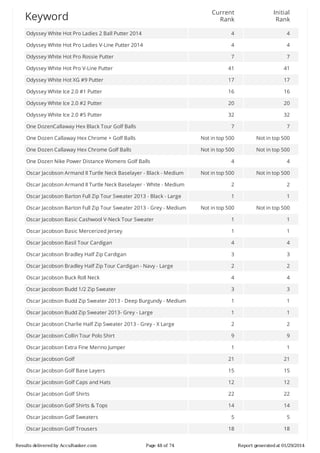 Current
Rank

Initial
Rank

Odyssey	White	Hot	Pro	Ladies	2	Ball	Putter	2014

4

4

Odyssey	White	Hot	Pro	Ladies	V-Line	Putter	2014

4

4

Odyssey	White	Hot	Pro	Rossie	Putter

7

7

Odyssey	White	Hot	Pro	V-Line	Putter

41

41

Odyssey	White	Hot	XG	#9	Putter

17

17

Odyssey	White	Ice	2.0	#1	Putter

16

16

Odyssey	White	Ice	2.0	#2	Putter

20

20

Odyssey	White	Ice	2.0	#5	Putter

32

32

One	DozenCallaway	Hex	Black	Tour	Golf	Balls

7

7

One	Dozen	Callaway	Hex	Chrome	+	Golf	Balls

Not	in	top	500

Not	in	top	500

One	Dozen	Callaway	Hex	Chrome	Golf	Balls

Not	in	top	500

Not	in	top	500

4

4

Oscar	Jacobson	Armand	II	Turtle	Neck	Baselayer	-	Black	-	Medium

Not	in	top	500

Not	in	top	500

Oscar	Jacobson	Armand	II	Turtle	Neck	Baselayer	-	White	-	Medium

2

2

Oscar	Jacobson	Barton	Full	Zip	Tour	Sweater	2013	-	Black	-	Large

1

1

Not	in	top	500

Not	in	top	500

Oscar	Jacobson	Basic	Cashwool	V-Neck	Tour	Sweater

1

1

Oscar	Jacobson	Basic	Mercerized	Jersey

1

1

Oscar	Jacobson	Basil	Tour	Cardigan

4

4

Oscar	Jacobson	Bradley	Half	Zip	Cardigan

3

3

Oscar	Jacobson	Bradley	Half	Zip	Tour	Cardigan	-	Navy	-	Large

2

2

Oscar	Jacobson	Buck	Roll	Neck

4

4

Oscar	Jacobson	Budd	1/2	Zip	Sweater

3

3

Oscar	Jacobson	Budd	Zip	Sweater	2013	-	Deep	Burgundy	-	Medium

1

1

Oscar	Jacobson	Budd	Zip	Sweater	2013-	Grey	-	Large

1

1

Oscar	Jacobson	Charlie	Half	Zip	Sweater	2013	-	Grey	-	X	Large

2

2

Oscar	Jacobson	Collin	Tour	Polo	Shirt

9

9

Oscar	Jacobson	Extra	Fine	Merino	Jumper

1

1

Oscar	Jacobson	Golf

21

21

Oscar	Jacobson	Golf	Base	Layers

15

15

Oscar	Jacobson	Golf	Caps	and	Hats

12

12

Oscar	Jacobson	Golf	Shirts

22

22

Oscar	Jacobson	Golf	Shirts	&	Tops

14

14

Oscar	Jacobson	Golf	Sweaters

5

5

Oscar	Jacobson	Golf	Trousers

18

18

Keyword

One	Dozen	Nike	Power	Distance	Womens	Golf	Balls

Oscar	Jacobson	Barton	Full	Zip	Tour	Sweater	2013	-	Grey	-	Medium

Results	delivered	by	AccuRanker.com

Page	48	of	74

Report	generated	at	01/29/2014

 