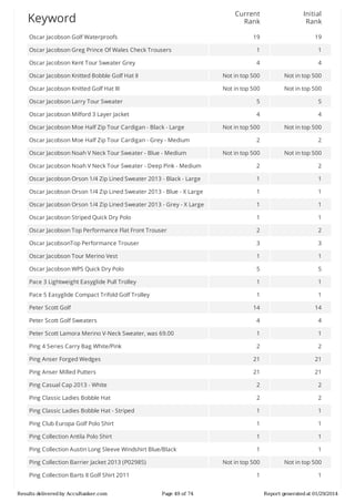 Current
Rank

Initial
Rank

19

19

Oscar	Jacobson	Greg	Prince	Of	Wales	Check	Trousers

1

1

Oscar	Jacobson	Kent	Tour	Sweater	Grey

4

4

Oscar	Jacobson	Knitted	Bobble	Golf	Hat	II

Not	in	top	500

Not	in	top	500

Oscar	Jacobson	Knitted	Golf	Hat	III

Not	in	top	500

Not	in	top	500

Oscar	Jacobson	Larry	Tour	Sweater

5

5

Oscar	Jacobson	Milford	3	Layer	Jacket

4

4

Not	in	top	500

Not	in	top	500

2

2

Not	in	top	500

Not	in	top	500

Oscar	Jacobson	Noah	V	Neck	Tour	Sweater	-	Deep	Pink	-	Medium

2

2

Oscar	Jacobson	Orson	1/4	Zip	Lined	Sweater	2013	-	Black	-	Large

1

1

Oscar	Jacobson	Orson	1/4	Zip	Lined	Sweater	2013	-	Blue	-	X	Large

1

1

Oscar	Jacobson	Orson	1/4	Zip	Lined	Sweater	2013	-	Grey	-	X	Large

1

1

Oscar	Jacobson	Striped	Quick	Dry	Polo

1

1

Oscar	Jacobson	Top	Performance	Flat	Front	Trouser

2

2

Oscar	JacobsonTop	Performance	Trouser

3

3

Oscar	Jacobson	Tour	Merino	Vest

1

1

Oscar	Jacobson	WPS	Quick	Dry	Polo

5

5

Pace	3	Lightweight	Easyglide	Pull	Trolley

1

1

Pace	5	Easyglide	Compact	Trifold	Golf	Trolley

1

1

14

14

Peter	Scott	Golf	Sweaters

4

4

Peter	Scott	Lamora	Merino	V-Neck	Sweater,	was	69.00

1

1

Ping	4	Series	Carry	Bag	White/Pink

2

2

Ping	Anser	Forged	Wedges

21

21

Ping	Anser	Milled	Putters

21

21

Ping	Casual	Cap	2013	-	White

2

2

Ping	Classic	Ladies	Bobble	Hat

2

2

Ping	Classic	Ladies	Bobble	Hat	-	Striped

1

1

Ping	Club	Europa	Golf	Polo	Shirt

1

1

Ping	Collection	Antila	Polo	Shirt

1

1

Ping	Collection	Austin	Long	Sleeve	Windshirt	Blue/Black

1

1

Not	in	top	500

Not	in	top	500

1

1

Keyword
Oscar	Jacobson	Golf	Waterproofs

Oscar	Jacobson	Moe	Half	Zip	Tour	Cardigan	-	Black	-	Large
Oscar	Jacobson	Moe	Half	Zip	Tour	Cardigan	-	Grey	-	Medium
Oscar	Jacobson	Noah	V	Neck	Tour	Sweater	-	Blue	-	Medium

Peter	Scott	Golf

Ping	Collection	Barrier	Jacket	2013	(P02985)
Ping	Collection	Barts	II	Golf	Shirt	2011
Results	delivered	by	AccuRanker.com

Page	49	of	74

Report	generated	at	01/29/2014

 