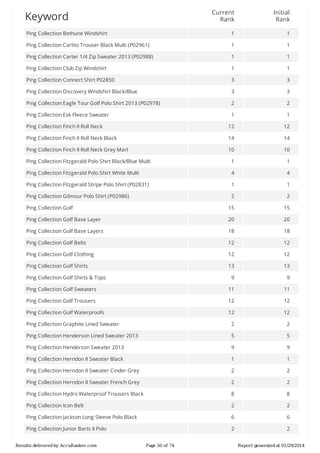Current
Rank

Initial
Rank

Ping	Collection	Bethune	Windshirt

1

1

Ping	Collection	Carlito	Trouser	Black	Multi	(P02961)

1

1

Ping	Collection	Carter	1/4	Zip	Sweater	2013	(P02988)

1

1

Ping	Collection	Club	Zip	Windshirt

1

1

Ping	Collection	Connect	Shirt	P02850

3

3

Ping	Collection	Discovery	Windshirt	Black/Blue

3

3

Ping	Collection	Eagle	Tour	Golf	Polo	Shirt	2013	(P02978)

2

2

Ping	Collection	Esk	Fleece	Sweater

1

1

Ping	Collection	Finch	II	Roll	Neck

12

12

Ping	Collection	Finch	II	Roll	Neck	Black

14

14

Ping	Collection	Finch	II	Roll	Neck	Grey	Marl

10

10

Ping	Collection	Fitzgerald	Polo	Shirt	Black/Blue	Multi

1

1

Ping	Collection	Fitzgerald	Polo	Shirt	White	Multi

4

4

Ping	Collection	Fitzgerald	Stripe	Polo	Shirt	(P02831)

1

1

Ping	Collection	Gilmour	Polo	Shirt	(P02986)

2

2

Ping	Collection	Golf

15

15

Ping	Collection	Golf	Base	Layer

20

20

Ping	Collection	Golf	Base	Layers

18

18

Ping	Collection	Golf	Belts

12

12

Ping	Collection	Golf	Clothing

12

12

Ping	Collection	Golf	Shirts

13

13

9

9

Ping	Collection	Golf	Sweaters

11

11

Ping	Collection	Golf	Trousers

12

12

Ping	Collection	Golf	Waterproofs

12

12

Ping	Collection	Graphite	Lined	Sweater

2

2

Ping	Collection	Henderson	Lined	Sweater	2013

5

5

Ping	Collection	Henderson	Sweater	2013

9

9

Ping	Collection	Herndon	II	Sweater	Black

1

1

Ping	Collection	Herndon	II	Sweater	Cinder	Grey

2

2

Ping	Collection	Herndon	II	Sweater	French	Grey

2

2

Ping	Collection	Hydro	Waterproof	Trousers	Black

8

8

Ping	Collection	Icon	Belt

2

2

Ping	Collection	Jackson	Long	Sleeve	Polo	Black

6

6

Ping	Collection	Junior	Barts	II	Polo

2

2

Keyword

Ping	Collection	Golf	Shirts	&	Tops

Results	delivered	by	AccuRanker.com

Page	50	of	74

Report	generated	at	01/29/2014

 