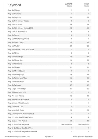 Current
Rank

Initial
Rank

Ping	Golf	Gloves

7

7

Ping	Golf	Holdalls

1

1

Ping	Golf	Hybrids

25

25

9

9

Ping	Golf	i20	Driver

24

24

Ping	Golf	i20	Fairway	Woods	2012

13

13

Ping	Golf	i20	Hybrid	2012

3

3

Ping	Golf	Irons

6

6

Ping	Golf	K15	Fairway	Woods

9

9

Ping	Golf	Pencil	Bags

16

16

Ping	Golf	Putters

22

22

Ping	Golf	Serene	Ladies	Irons	7-SW

1

1

Ping	Golf	Shirts

8

8

Ping	Golf	Shoe	Bags

14

14

Ping	Golf	Stand	Bags

16

16

8

8

21

21

9

9

Ping	Golf	Trolley	Bags

14

14

Ping	Golf	Waterproof	Cap

15

15

Ping	Golf	Waterproofs

18

18

Ping	Golf	Wedges

57

57

Ping	Gorge	Tour	Wedges

26

26

Ping	i20	Irons	Steel	5-PW

1

1

13

13

Ping	iPING	Putter	App	Cradle

5

5

Ping	Johnson	V-Neck	Sweater

1

1

Ping	Junior	Golf	Cap

6

6

10

10

Ping	Junior	Tornado	Wateproof	Suit

1

1

Ping	K15	Irons	Steel	5-SW	(7	Irons)

4

4

19

19

Not	in	top	500

Not	in	top	500

Ping	L8	Golf	Stand	Bag	Black/Pink

1

1

Ping	L8	Golf	Stand	Bag	Blue/Black/Lime

1

1

Keyword

Ping	Golf	i15	Fairway	Woods

Ping	Golf	Sweaters
Ping	Golf	Towels
Ping	Golf	Travel	Covers

Ping	iN	Series	Putters

Ping	Junior	Golf	Clubs

Ping	Karsten	1959	Putters
Ping	L8	Golf	Stand	Bag	Black

Results	delivered	by	AccuRanker.com

Page	53	of	74

Report	generated	at	01/29/2014

 