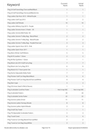 Current
Rank

Initial
Rank

Ping	L8	Golf	Stand	Bag	Charcoal/Red/Black

1

1

Ping	L8	Golf	Stand	Bag	Charocaol/Black/Lime

1

1

Ping	Ladies	Clip	Visor	2013	-	White/Purple

1

1

Ping	Ladies	Golf	Cap	2012

2

2

10

10

Ping	Ladies	Military	Cap	2013	-	Purple

1

1

Ping	Ladies	Serene	Anser	2	Putter	-	30

1

1

Ping	Ladies	Serene	B60	Putter	30

1

1

Ping	Ladies	Serene	Trolley	Bag	-	Black/Plaid

2

2

Ping	Ladies	Serene	Trolley	Bag	-	Black/Purple

2

2

Ping	Ladies	Serene	Trolley	Bag	-	Purple/Charcoal

3

3

Ping	Ladies	Sports	Visor	2013	-	Pink

2

2

Ping	Ladies	Sport	Visor	2011

1

1

Ping	Mens	Winter	Golf	Mittens

5

5

Ping	M-Fit	Leather	1	Glove

2

2

Ping	M-Flex	Synthetic	1	Glove

1

1

Ping	Moon	Lite	2013	Golf	Carry	Bag

7

7

Ping	Moon	Lite	Carry	Bag	2013

6

6

Ping	Moxie	K	6-7	Years	Junior	Set

1

1

Ping	Nome	Adjustable	Belly	Putter

7

7

Ping	Pioneer	Golf	Cart	Bag	Black/Black

6

6

Ping	Pioneer	Golf	Cart	Bag	Black/Charcoal/White

4

4

Ping	Rain	Cape

3

3

Ping	S55	Irons	Steel	5-PW	(6	Pieces)

1

1

Not	in	top	500

Not	in	top	500

Ping	Scottsdale	Putters

24

24

Ping	Scottsdale	Senita	Putter

22

22

Ping	Serene	Ladies	Driver

11

11

Ping	Serene	Ladies	Fairway	Woods

8

8

Ping	Serene	Ladies	Hybrid	Woods

3

3

Ping	Small	Clip	Towel

1

1

Ping	TR	Adjustable	Scottsdale	Putters

3

3

Ping	Travel	Cover

6

6

Ping	Traverse	Cart	Bag	Black/Charcoal/Red

2

2

Ping	Traverse	Cart	Bag	Navy/White

3

3

Keyword

Ping	Ladies	Golf	Woods

Ping	Scottsdale	Carefree	Putter

Results	delivered	by	AccuRanker.com

Page	54	of	74

Report	generated	at	01/29/2014

 