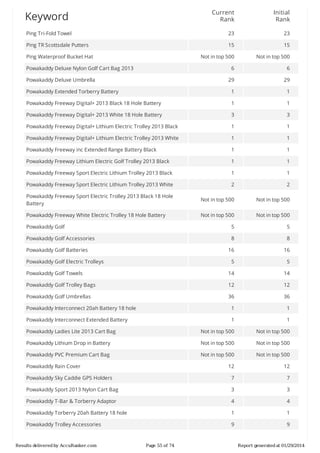 Current
Rank

Initial
Rank

Ping	Tri-Fold	Towel

23

23

Ping	TR	Scottsdale	Putters

15

15

Not	in	top	500

Not	in	top	500

6

6

29

29

Powakaddy	Extended	Torberry	Battery

1

1

Powakaddy	Freeway	Digital+	2013	Black	18	Hole	Battery

1

1

Powakaddy	Freeway	Digital+	2013	White	18	Hole	Battery

3

3

Powakaddy	Freeway	Digital+	Lithium	Electric	Trolley	2013	Black

1

1

Powakaddy	Freeway	Digital+	Lithium	Electric	Trolley	2013	White

1

1

Powakaddy	Freeway	inc	Extended	Range	Battery	Black

1

1

Powakaddy	Freeway	Lithium	Electric	Golf	Trolley	2013	Black

1

1

Powakaddy	Freeway	Sport	Electric	Lithium	Trolley	2013	Black

1

1

Powakaddy	Freeway	Sport	Electric	Lithium	Trolley	2013	White

2

2

Powakaddy	Freeway	Sport	Electric	Trolley	2013	Black	18	Hole
Battery

Not	in	top	500

Not	in	top	500

Powakaddy	Freeway	White	Electric	Trolley	18	Hole	Battery

Not	in	top	500

Not	in	top	500

Powakaddy	Golf

5

5

Powakaddy	Golf	Accessories

8

8

16

16

5

5

Powakaddy	Golf	Towels

14

14

Powakaddy	Golf	Trolley	Bags

12

12

Powakaddy	Golf	Umbrellas

36

36

Powakaddy	Interconnect	20ah	Battery	18	hole

1

1

Powakaddy	Interconnect	Extended	Battery

1

1

Powakaddy	Ladies	Lite	2013	Cart	Bag

Not	in	top	500

Not	in	top	500

Powakaddy	Lithium	Drop	in	Battery

Not	in	top	500

Not	in	top	500

Powakaddy	PVC	Premium	Cart	Bag

Not	in	top	500

Not	in	top	500

12

12

Powakaddy	Sky	Caddie	GPS	Holders

7

7

Powakaddy	Sport	2013	Nylon	Cart	Bag

3

3

Powakaddy	T-Bar	&	Torberry	Adaptor

4

4

Powakaddy	Torberry	20ah	Battery	18	hole

1

1

Powakaddy	Trolley	Accessories

9

9

Keyword

Ping	Waterproof	Bucket	Hat
Powakaddy	Deluxe	Nylon	Golf	Cart	Bag	2013
Powakaddy	Deluxe	Umbrella

Powakaddy	Golf	Batteries
Powakaddy	Golf	Electric	Trolleys

Powakaddy	Rain	Cover

Results	delivered	by	AccuRanker.com

Page	55	of	74

Report	generated	at	01/29/2014

 